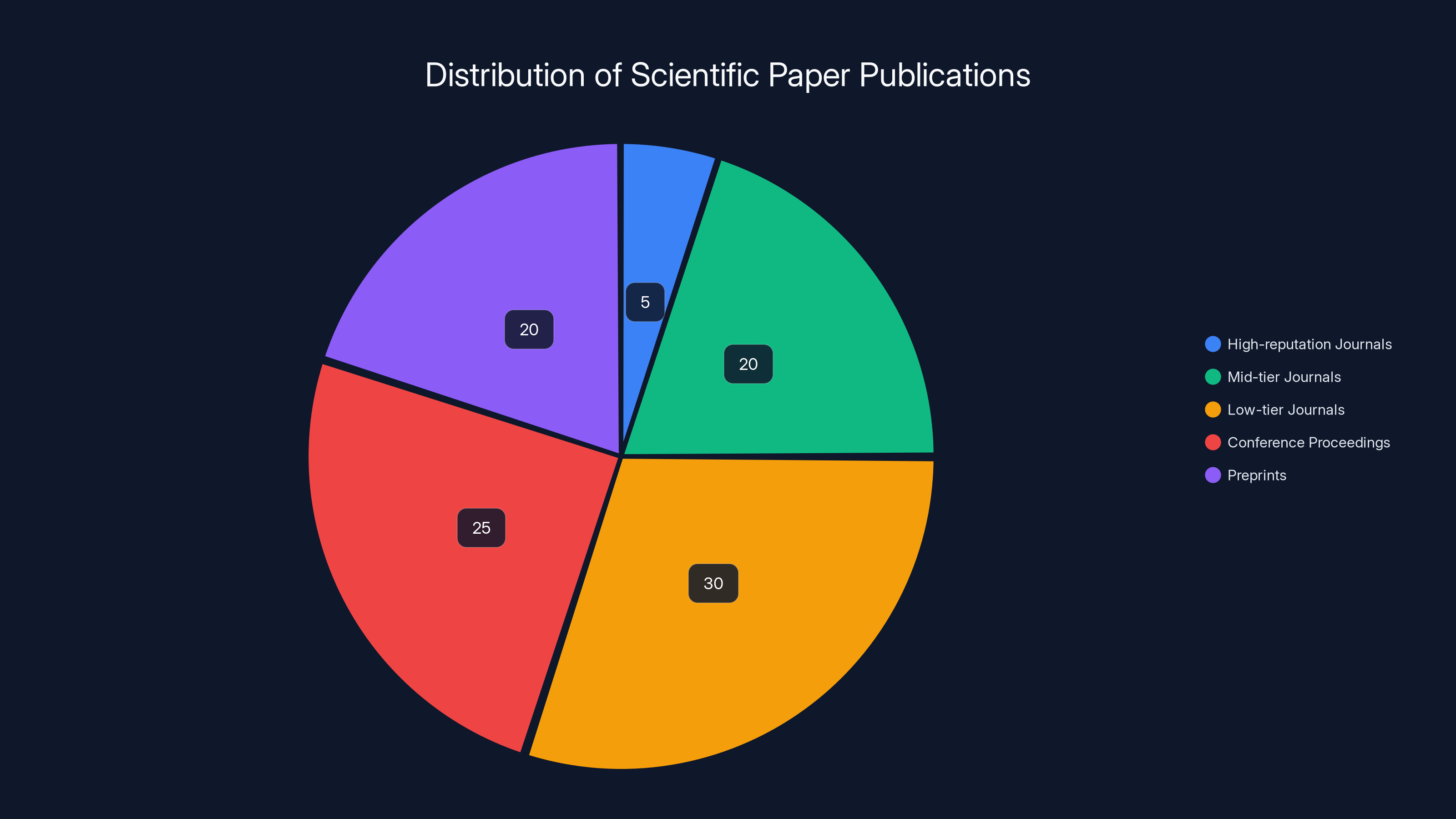 Distribution of Scientific Paper Publications