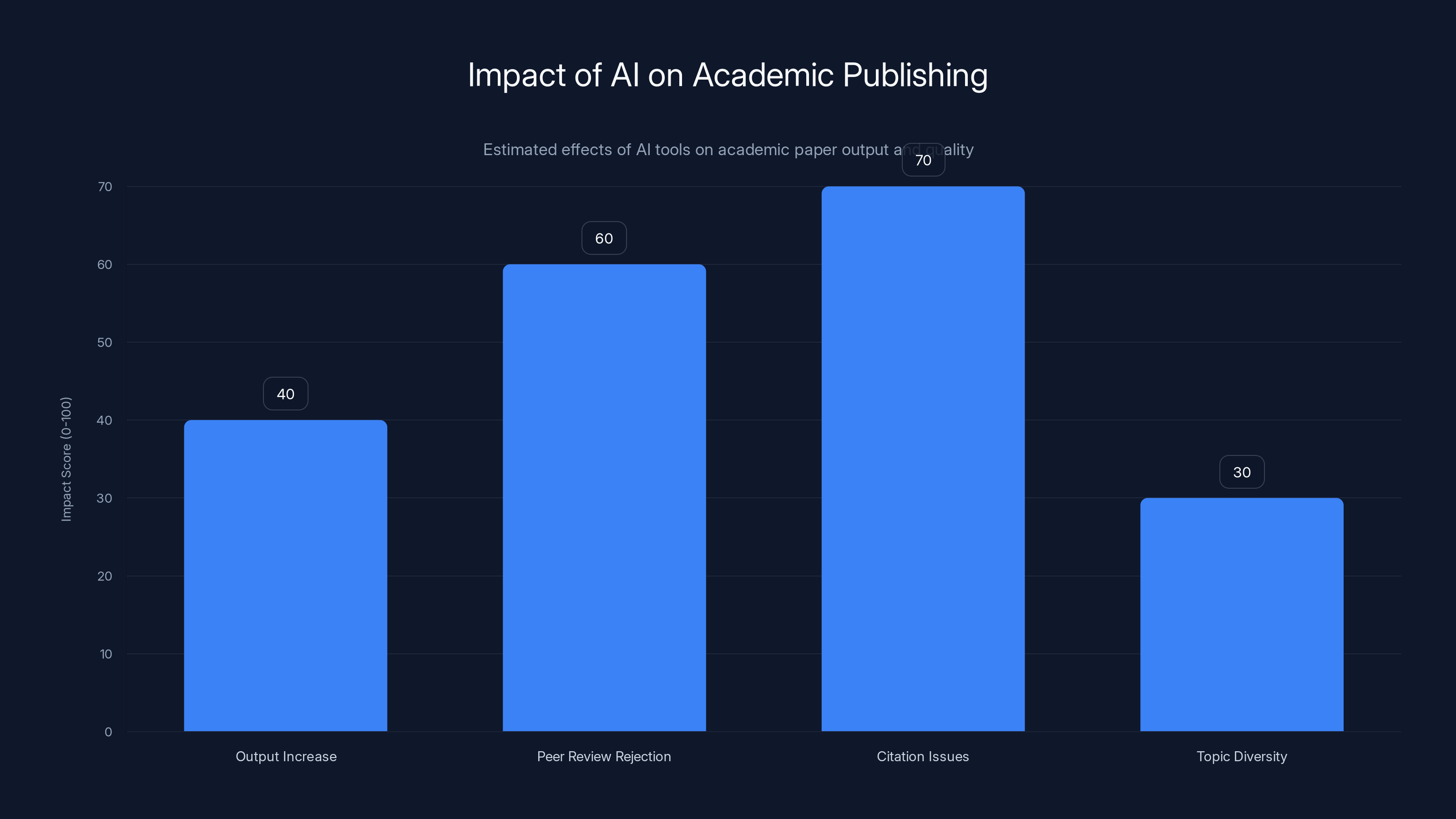 Impact of AI on Academic Publishing