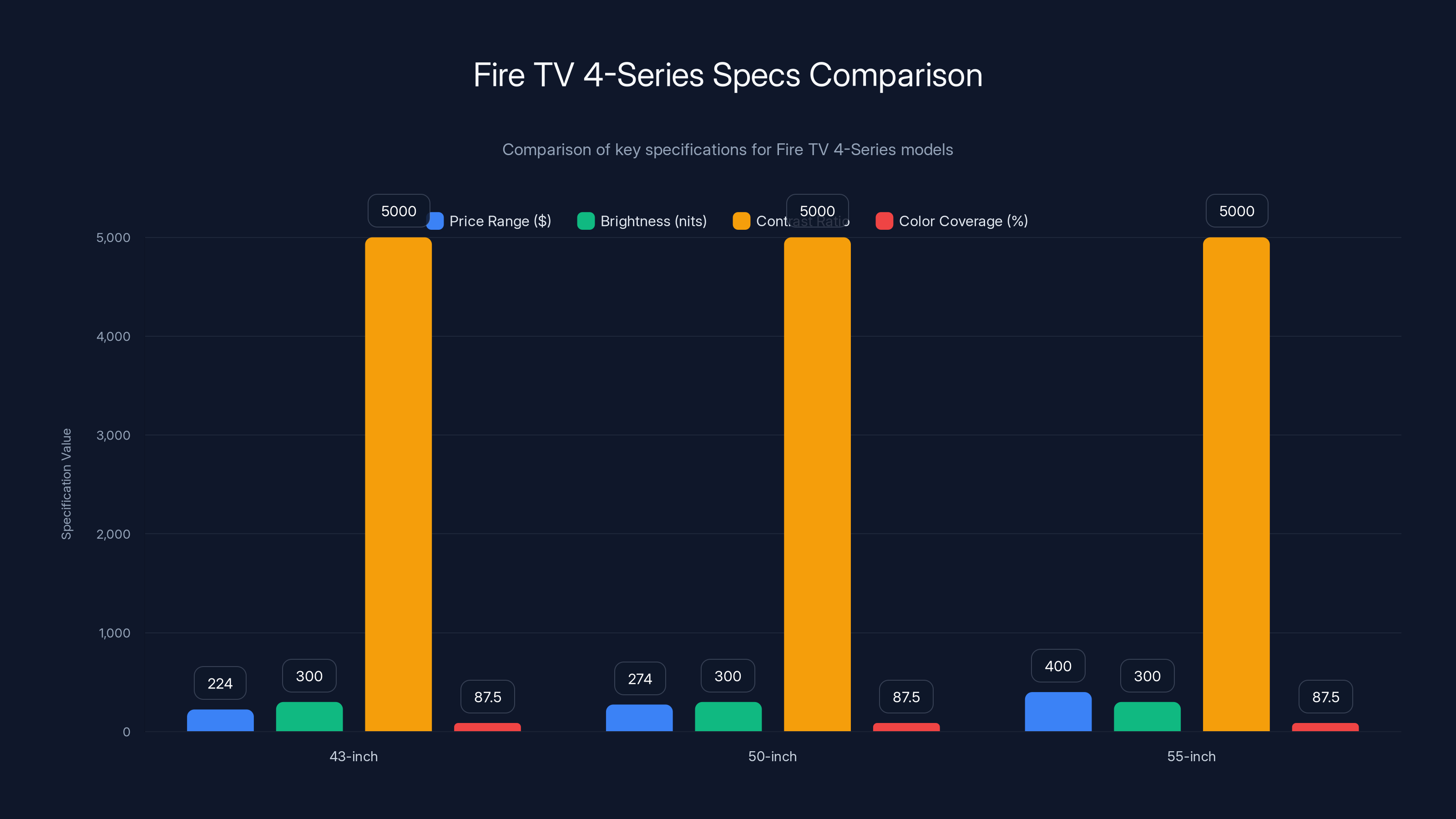 Fire TV 4-Series Specs Comparison