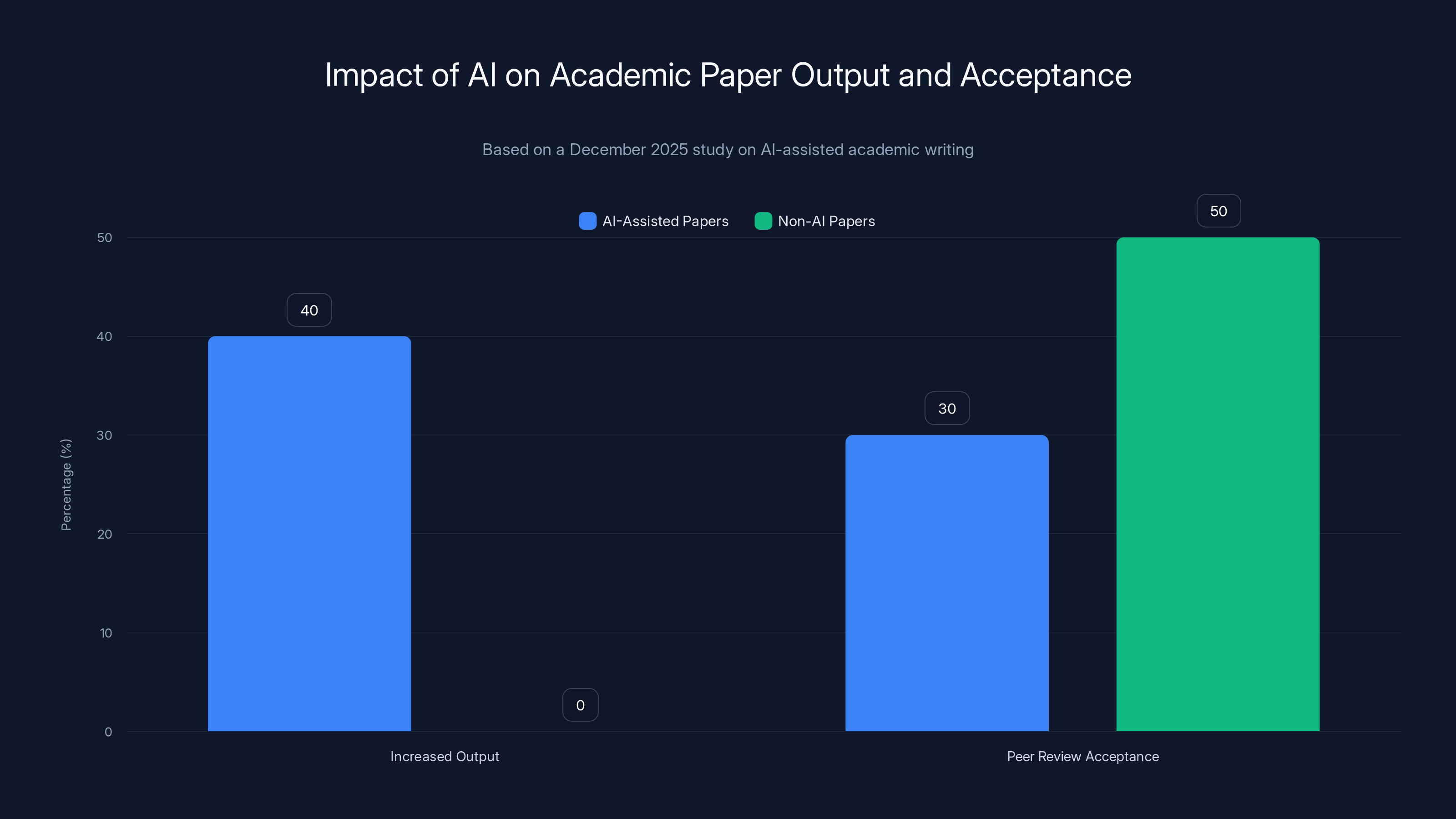 Impact of AI on Academic Paper Output and Acceptance