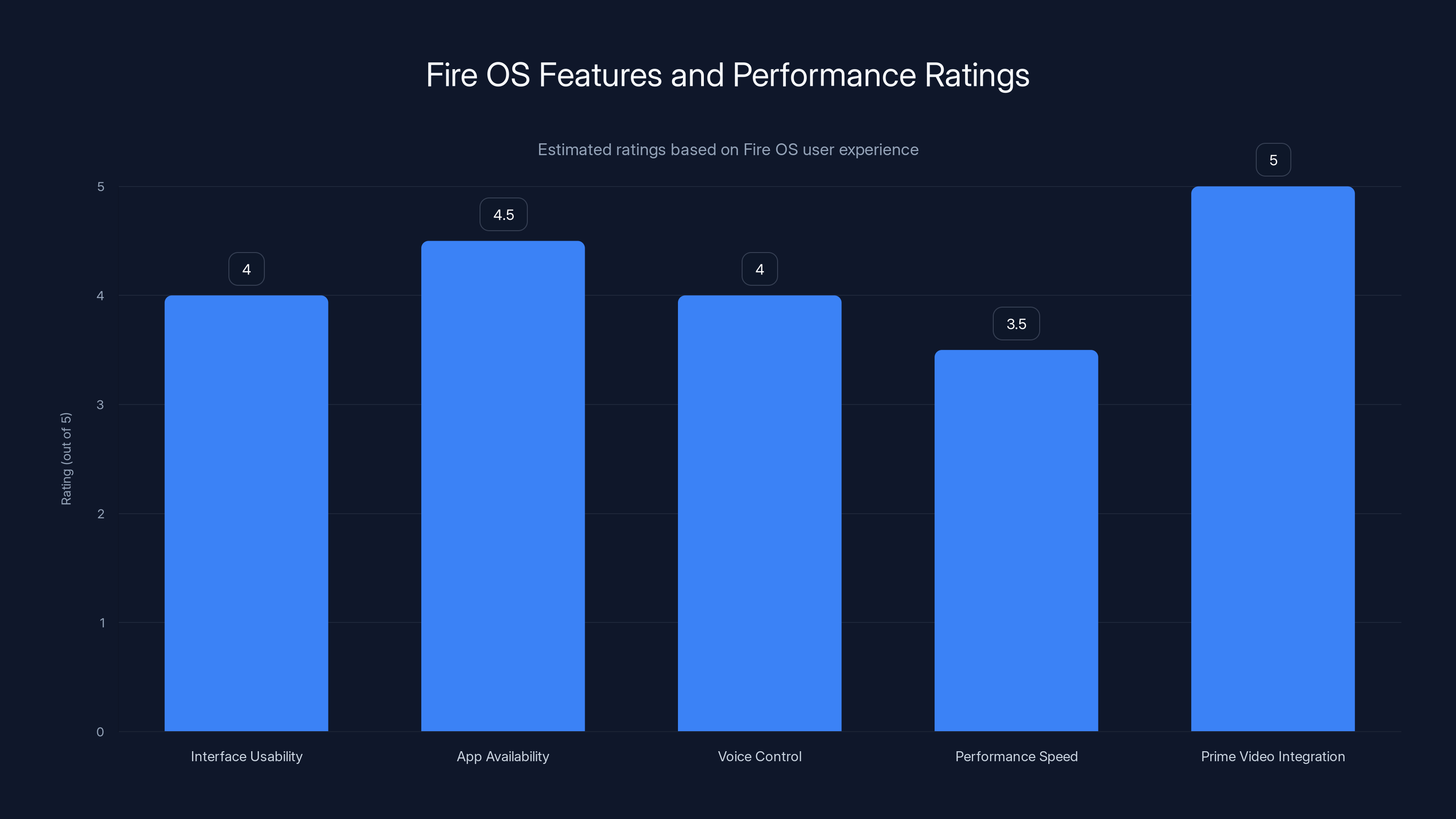 Fire OS Features and Performance Ratings