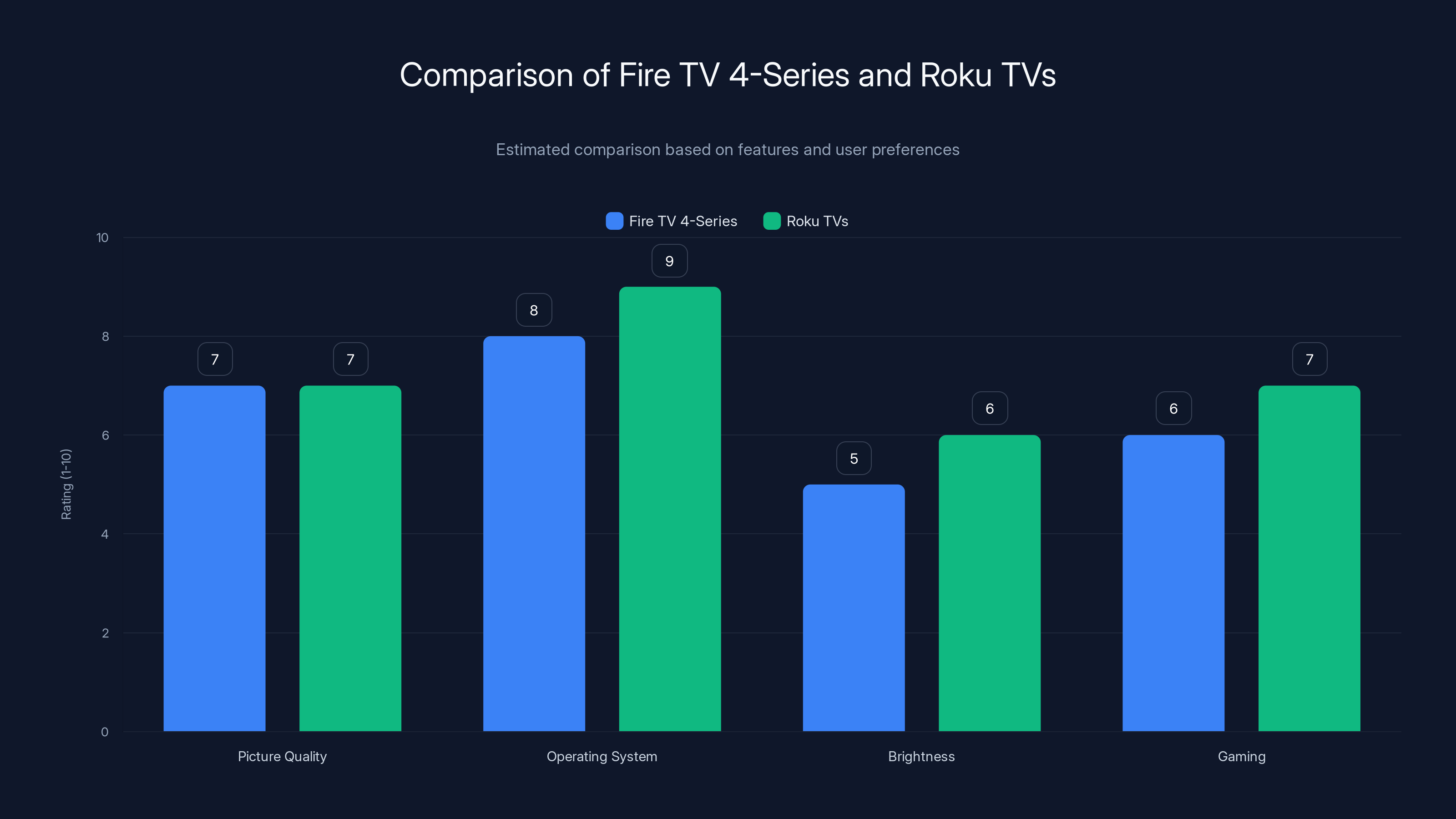Comparison of Fire TV 4-Series and Roku TVs