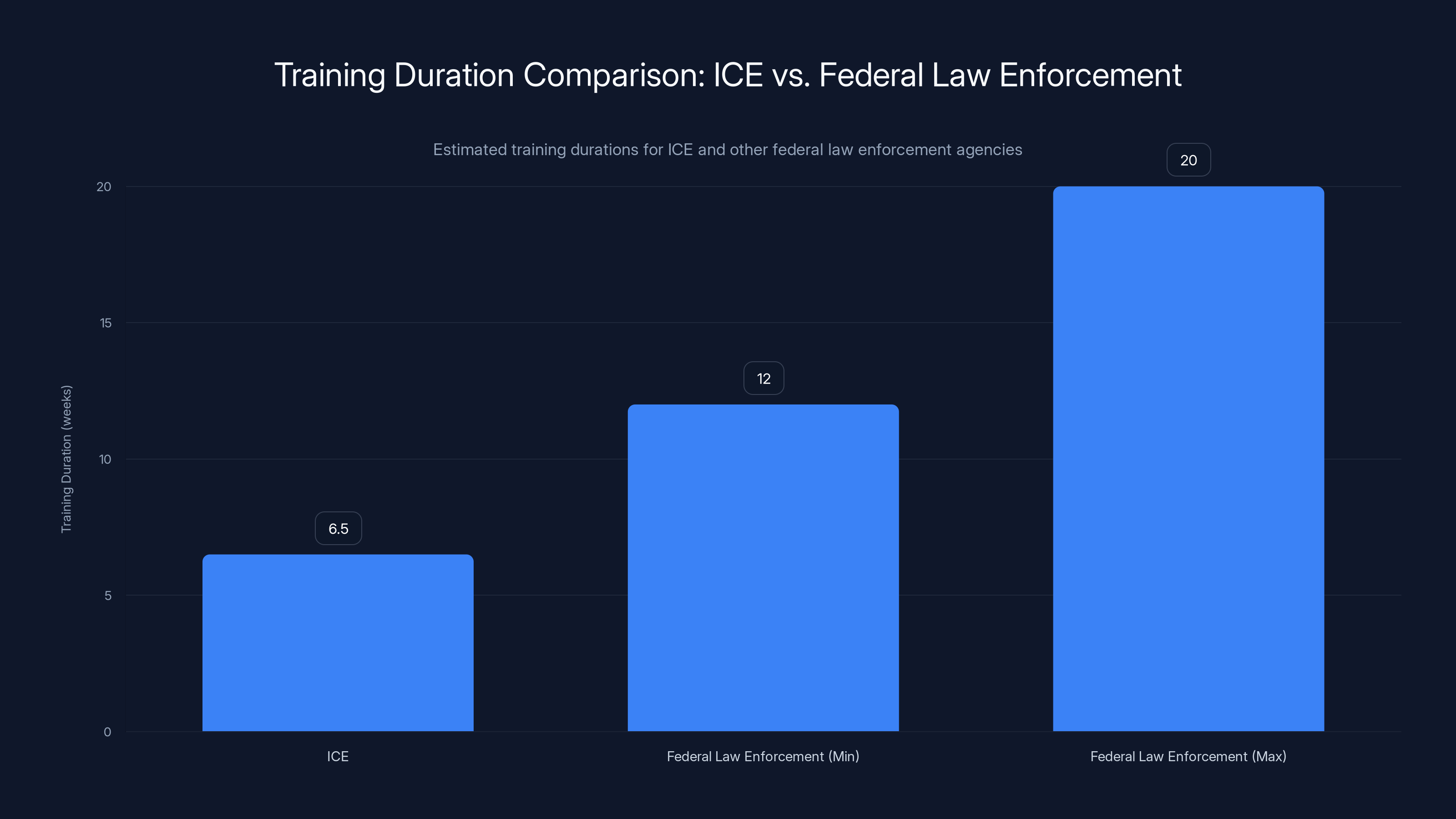 Training Duration Comparison: ICE vs. Federal Law Enforcement