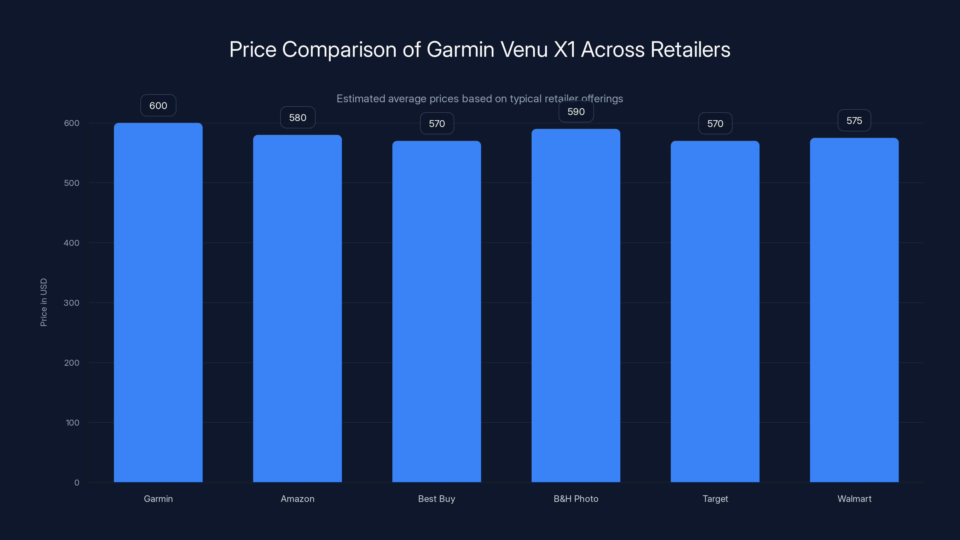 Price Comparison of Garmin Venu X1 Across Retailers