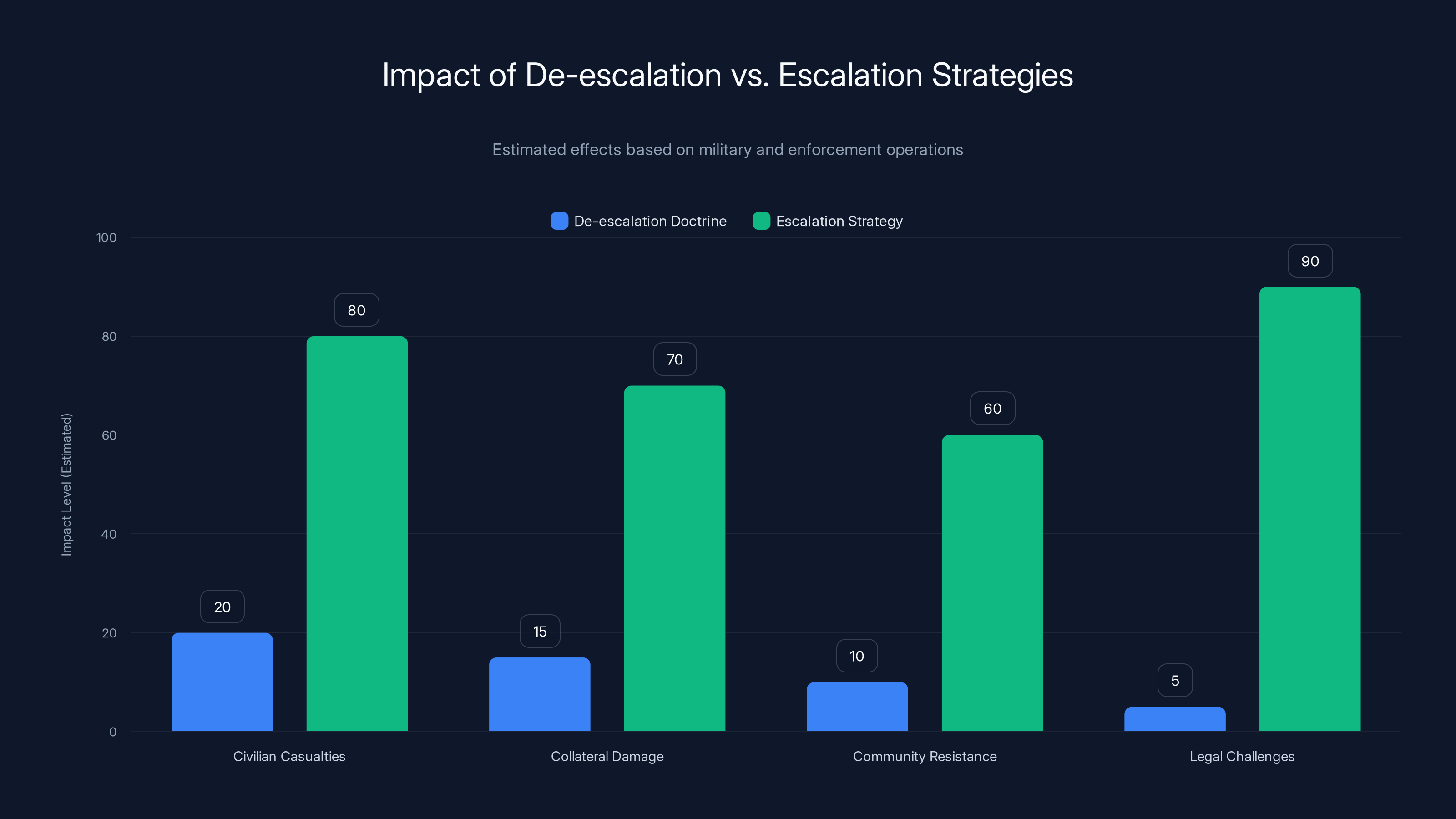 Impact of De-escalation vs. Escalation Strategies