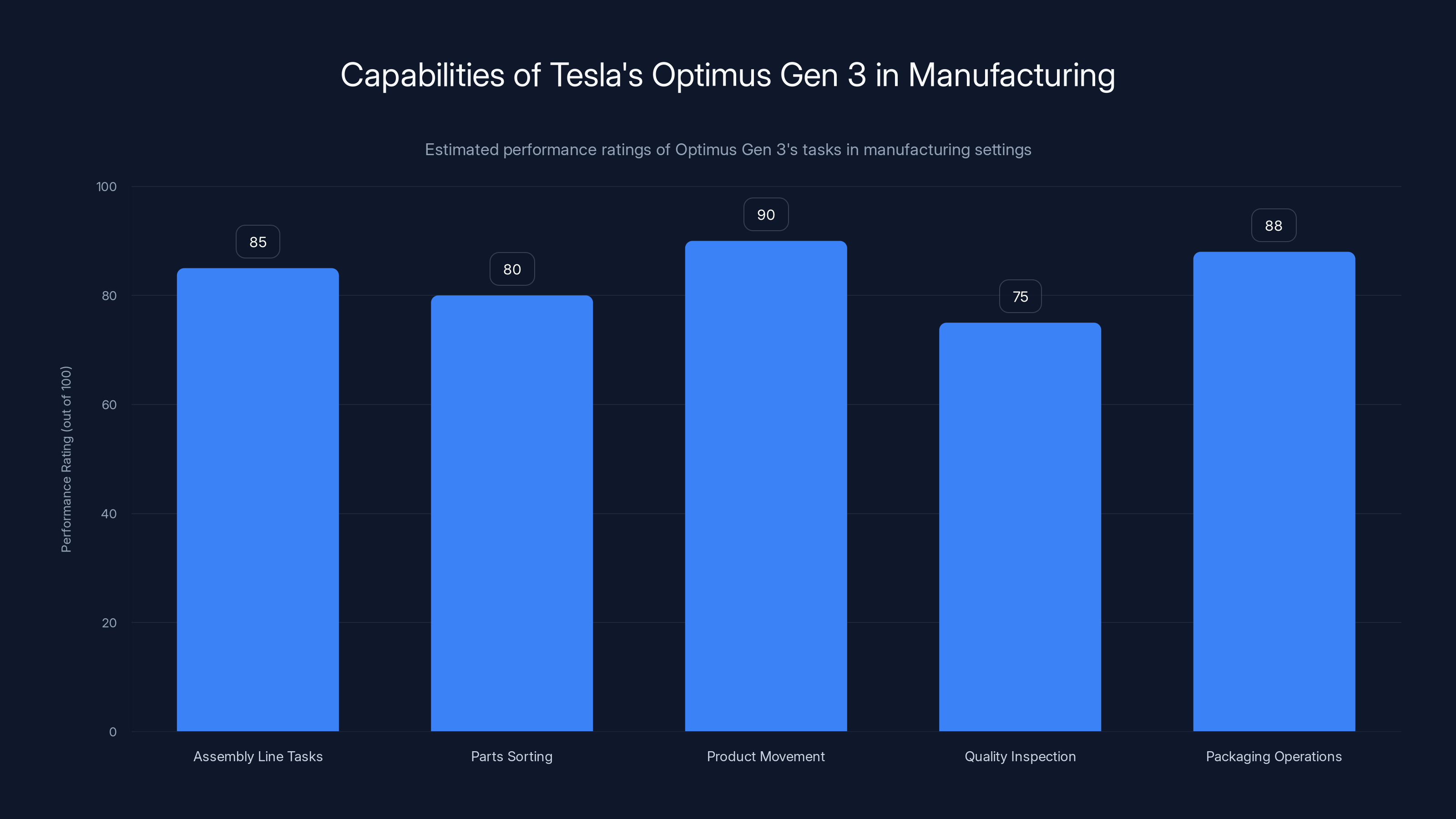 Capabilities of Tesla's Optimus Gen 3 in Manufacturing
