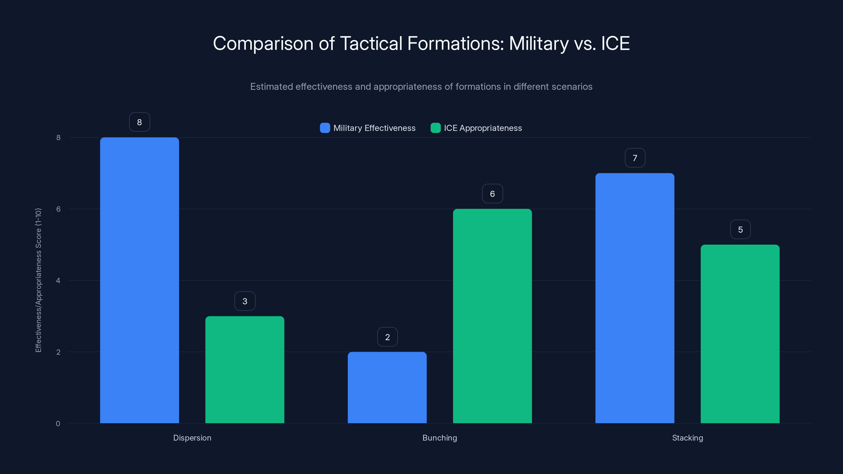 Comparison of Tactical Formations: Military vs. ICE