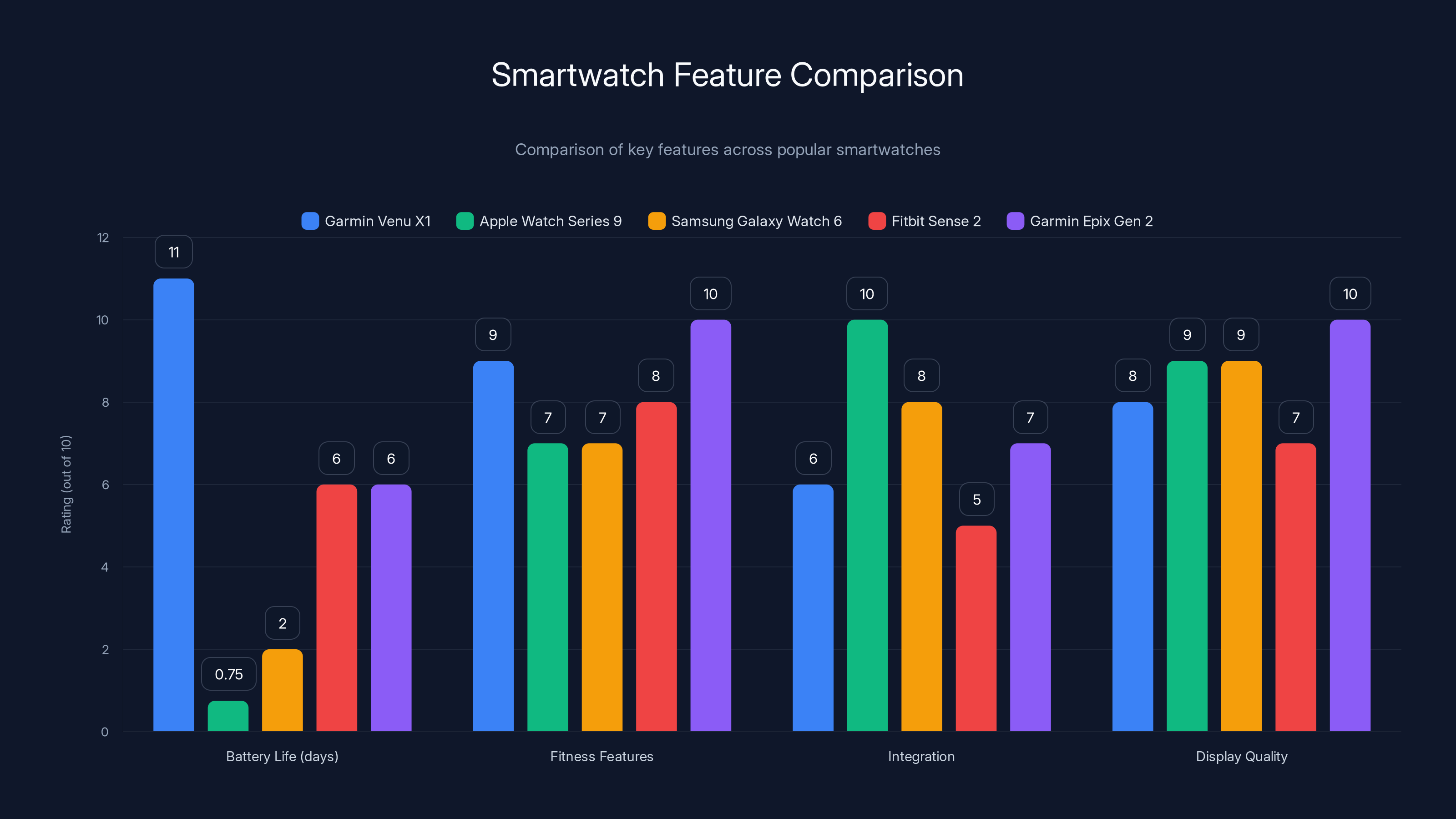 Smartwatch Feature Comparison