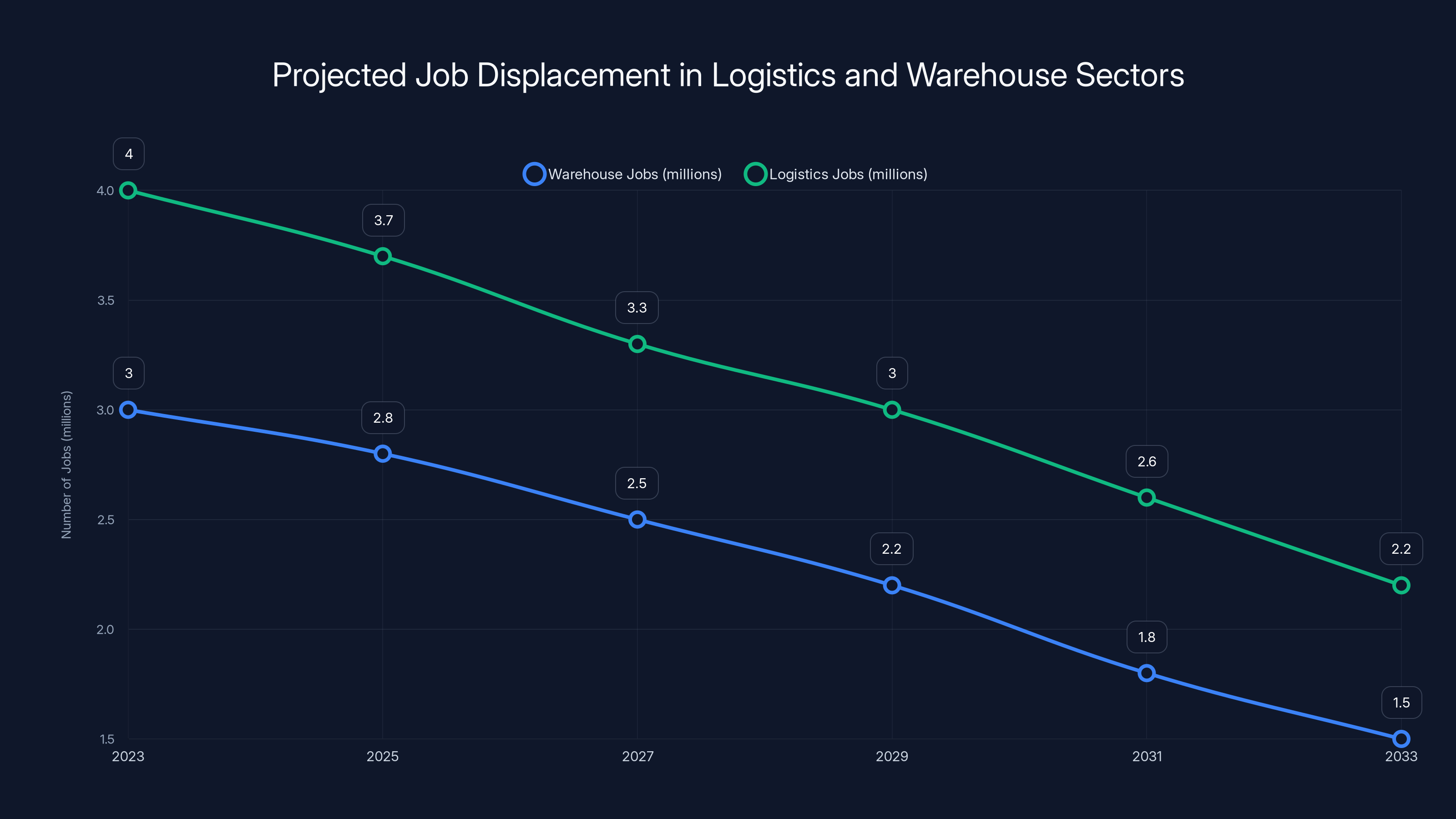 Projected Job Displacement in Logistics and Warehouse Sectors