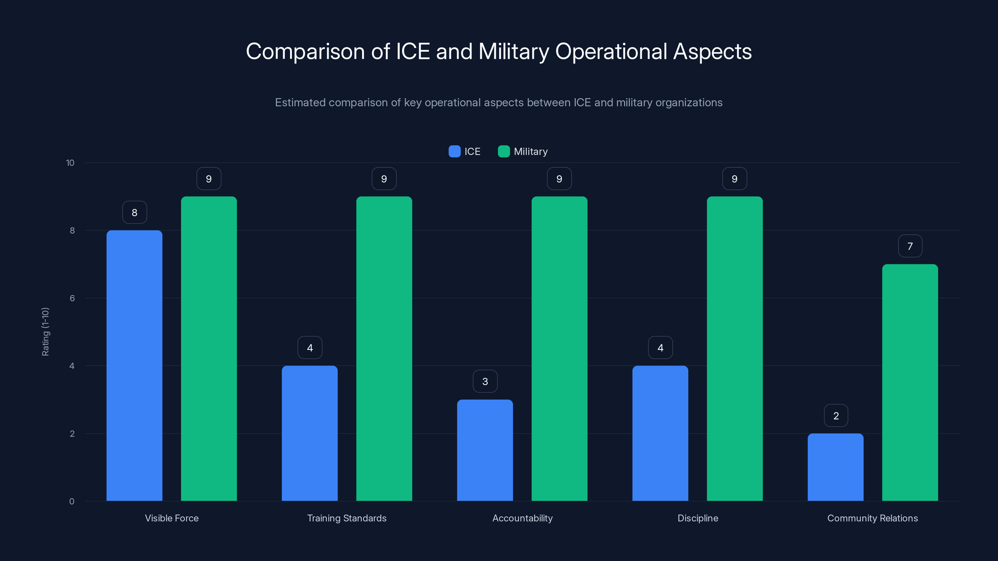 Comparison of ICE and Military Operational Aspects