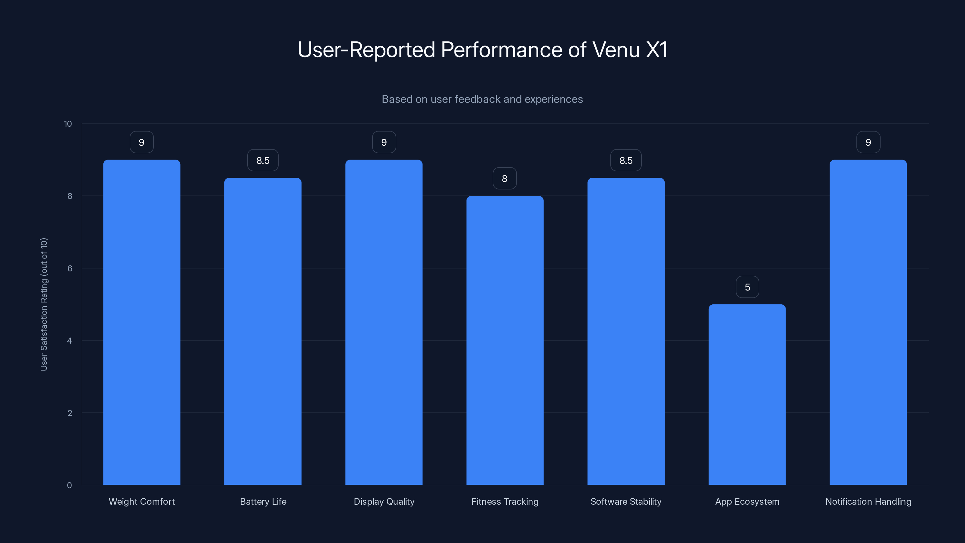 User-Reported Performance of Venu X1