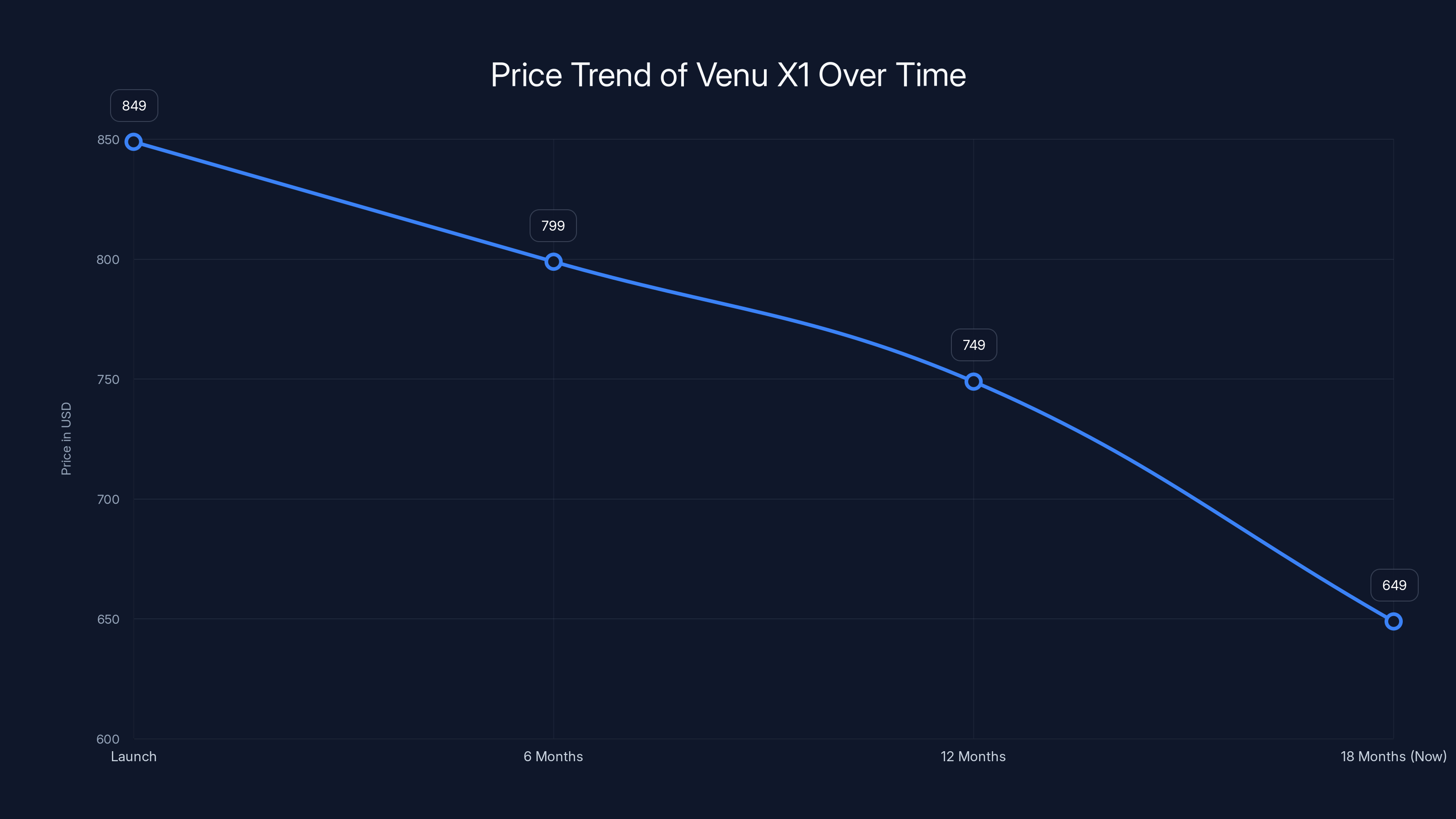 Price Trend of Venu X1 Over Time