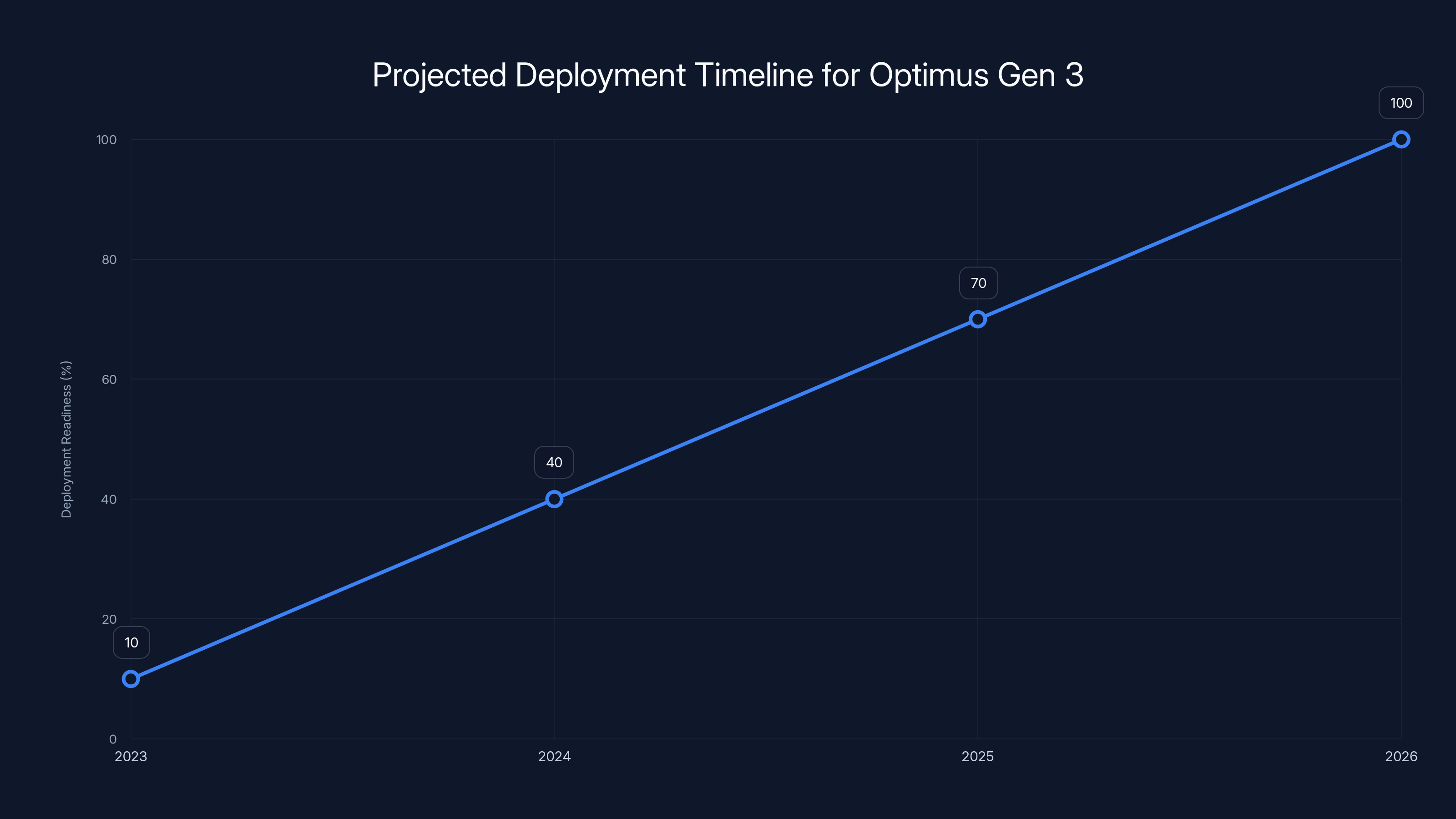 Projected Deployment Timeline for Optimus Gen 3