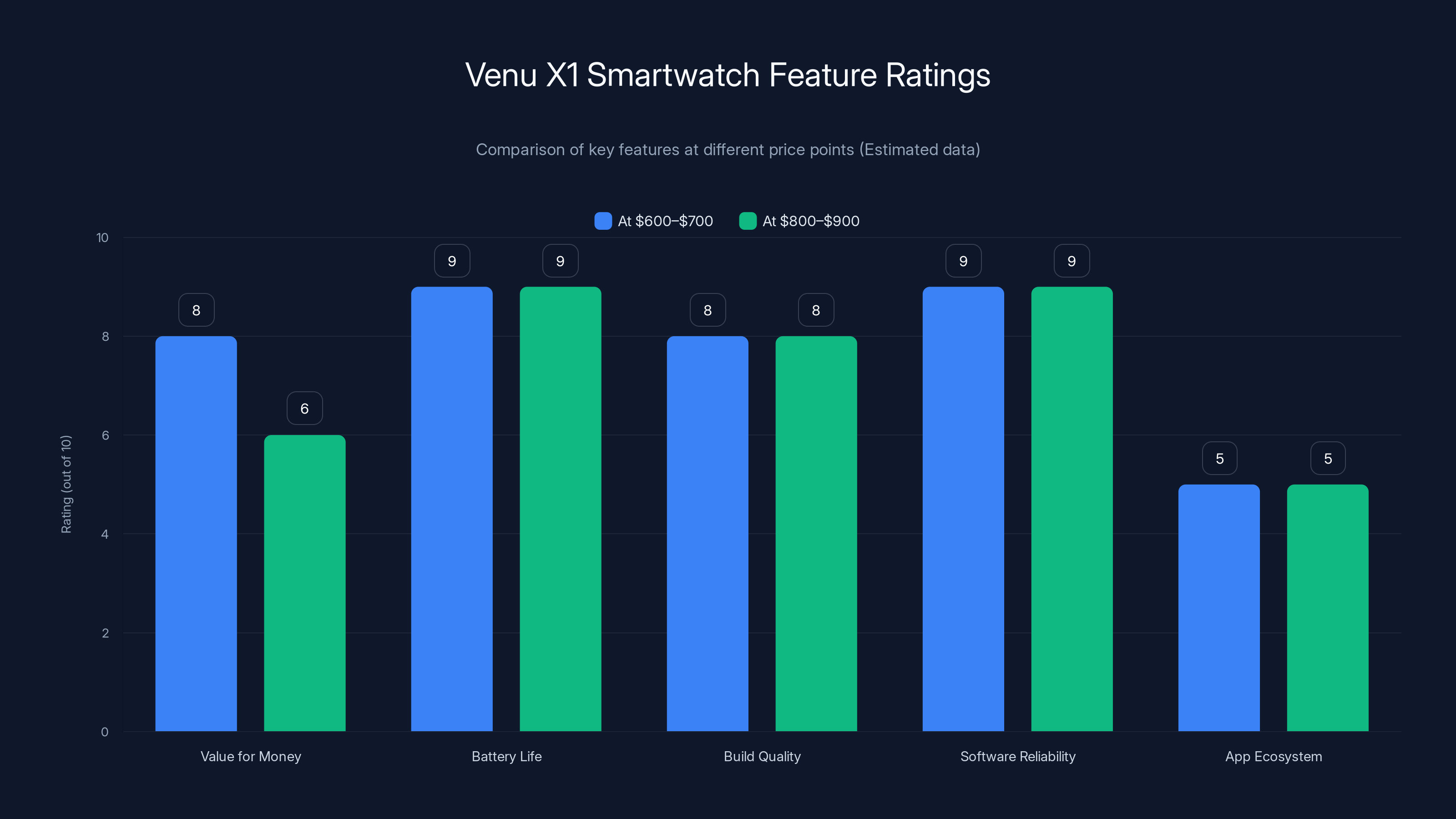 Venu X1 Smartwatch Feature Ratings