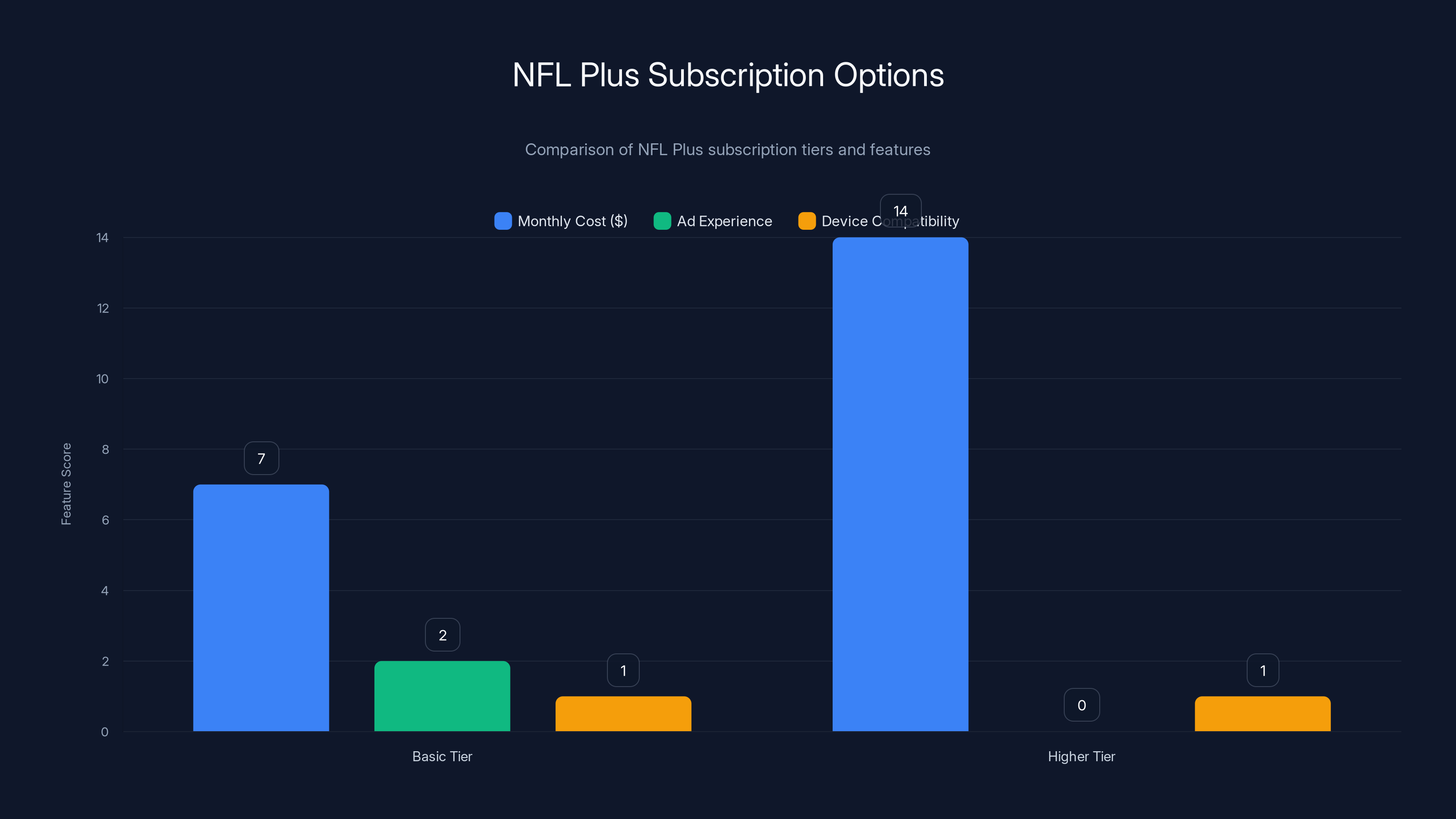 NFL Plus Subscription Options