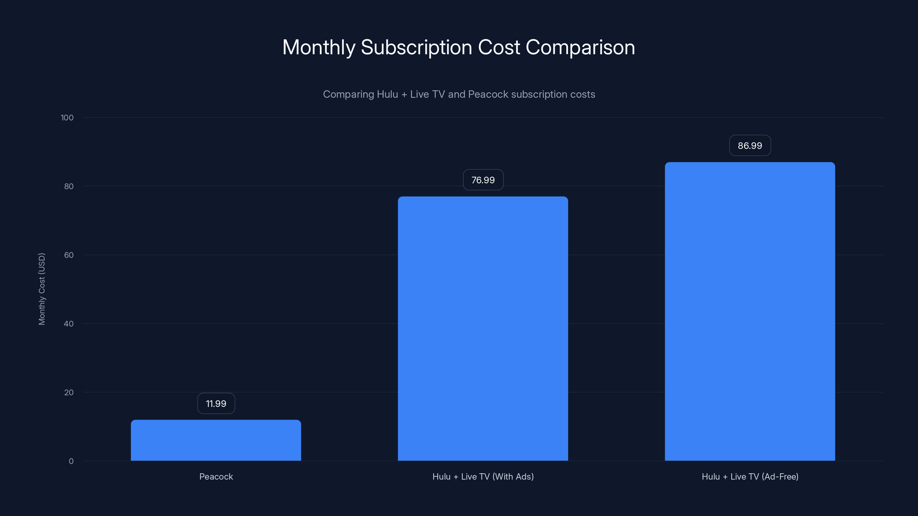 Monthly Subscription Cost Comparison