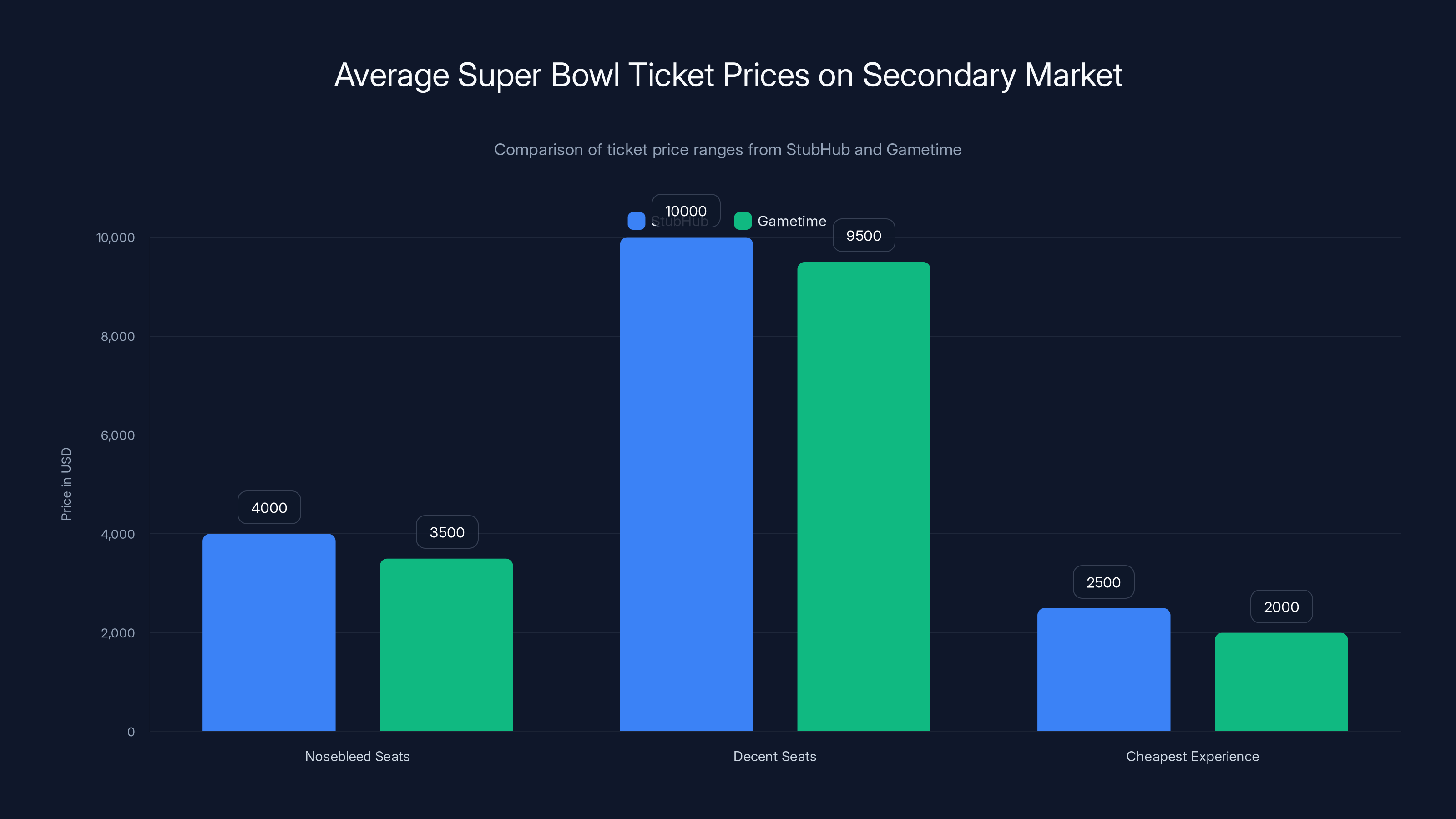 Average Super Bowl Ticket Prices on Secondary Market