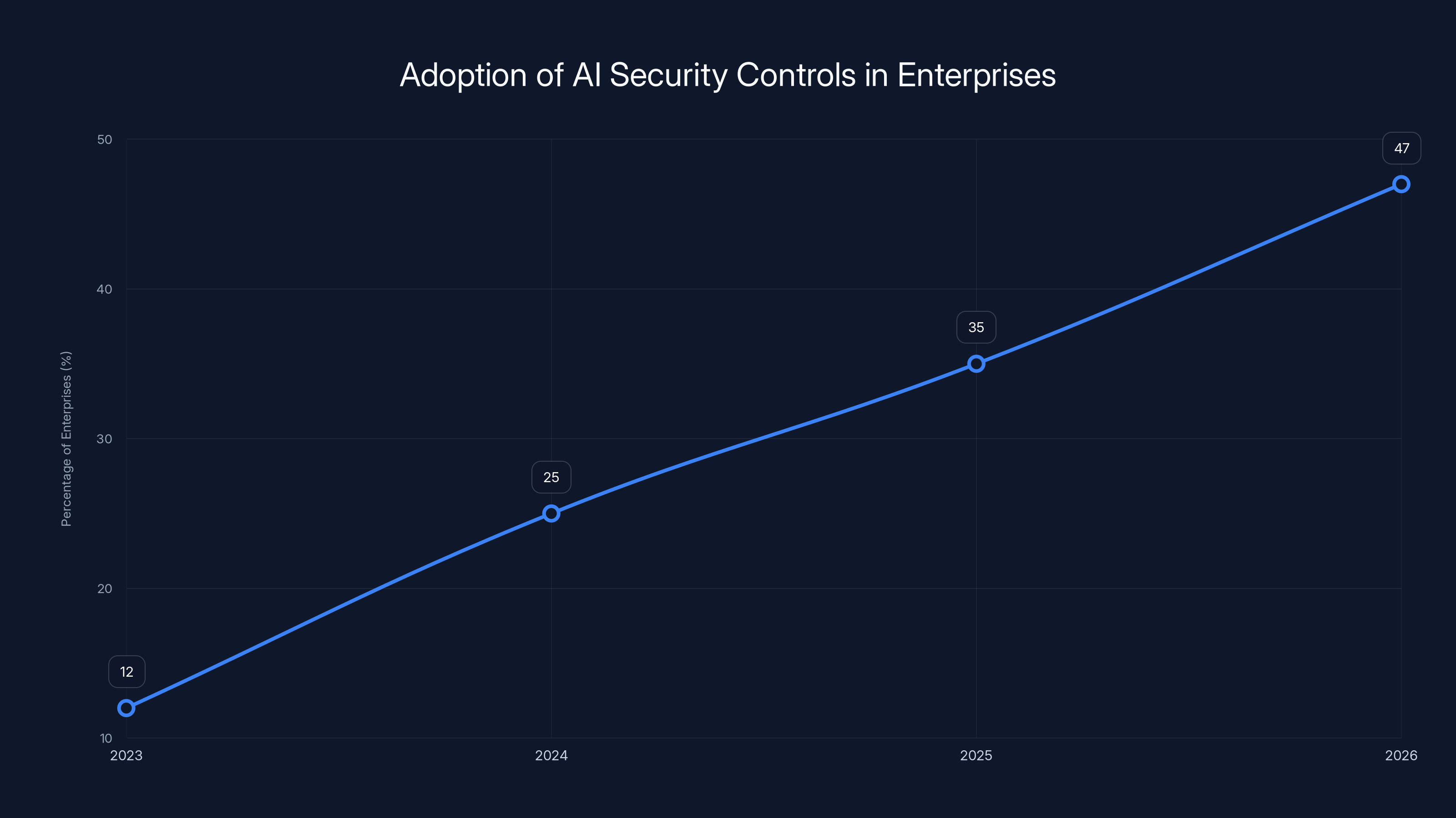 Adoption of AI Security Controls in Enterprises