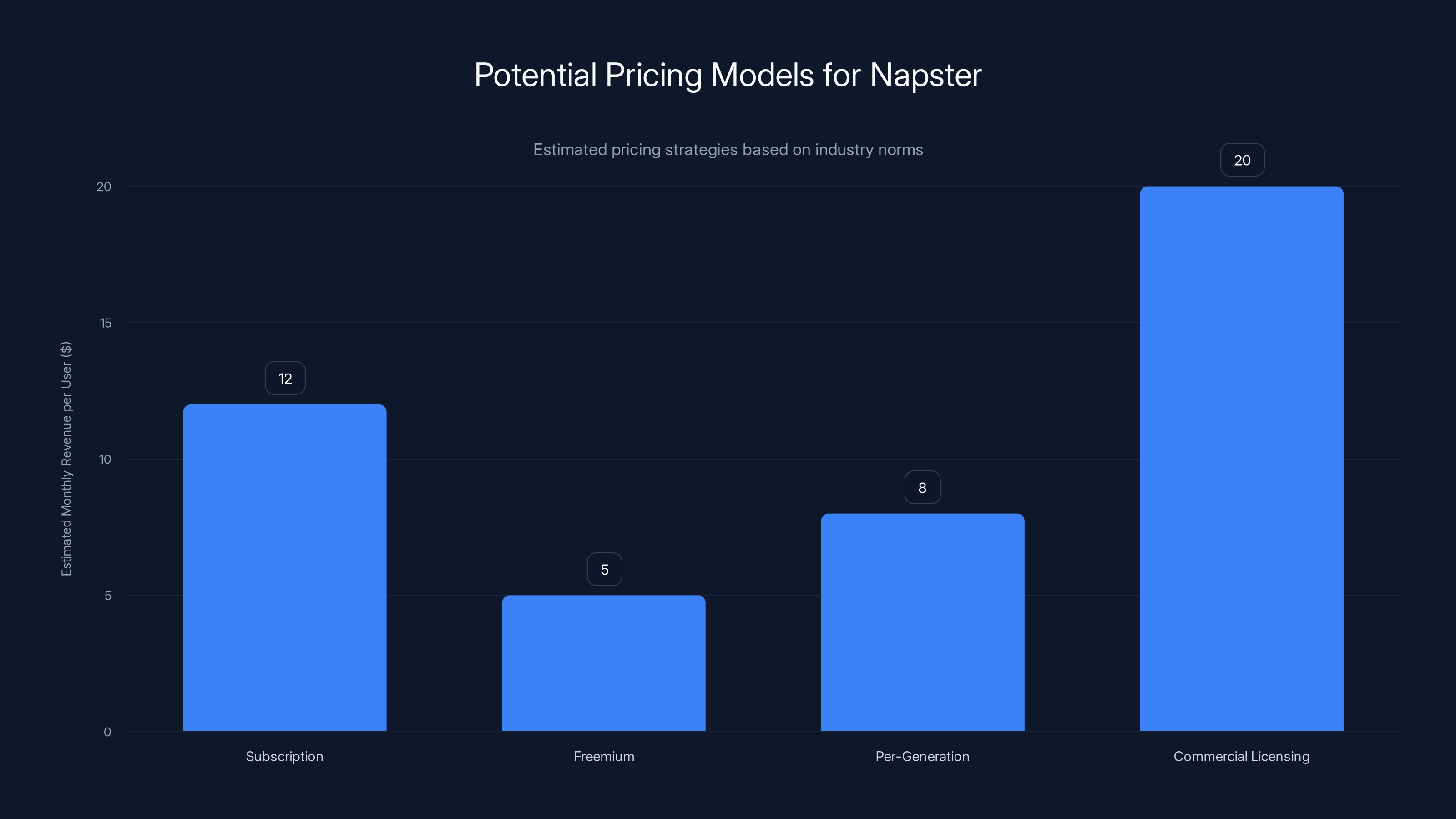 Potential Pricing Models for Napster