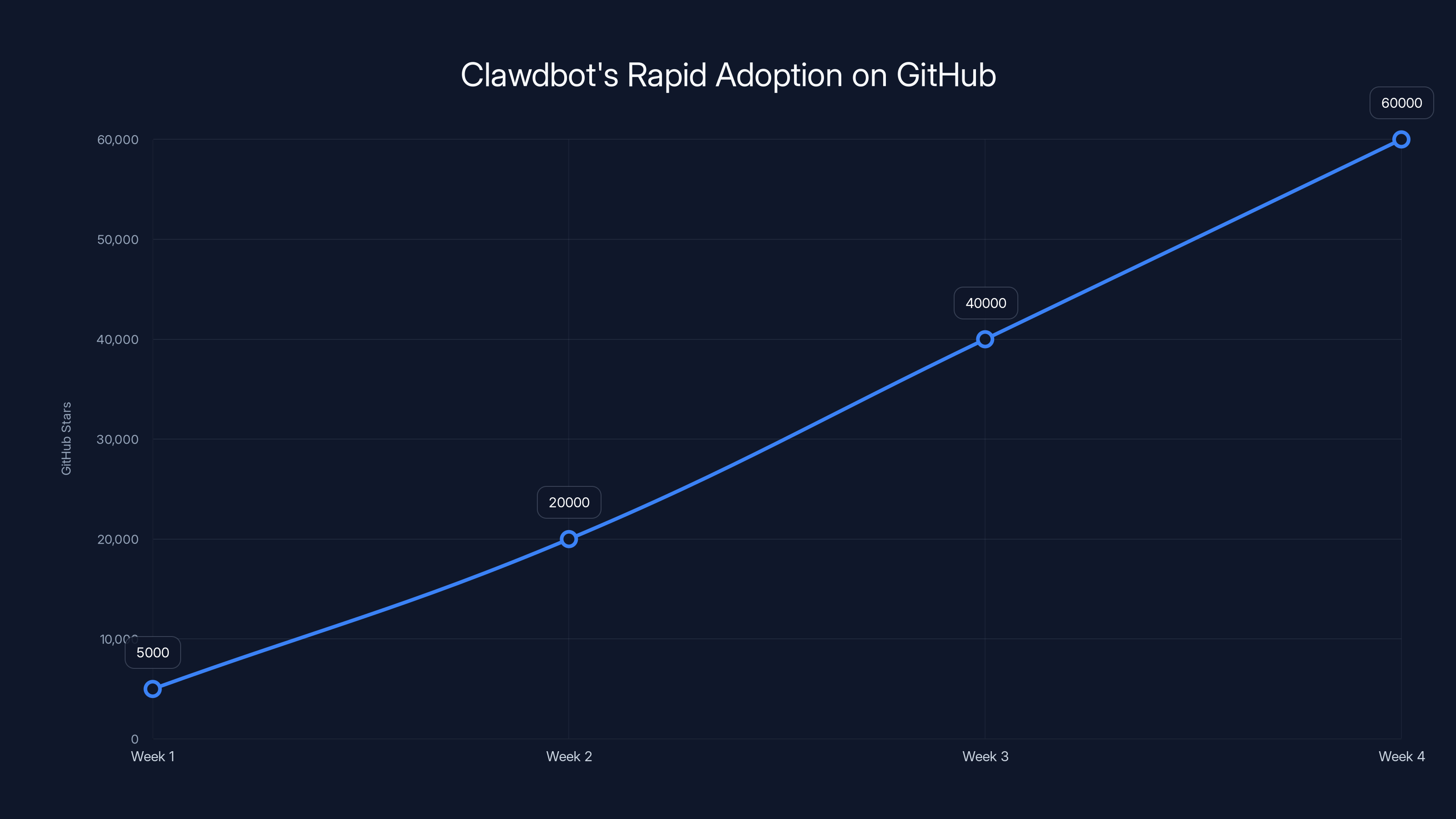 Clawdbot's Rapid Adoption on GitHub