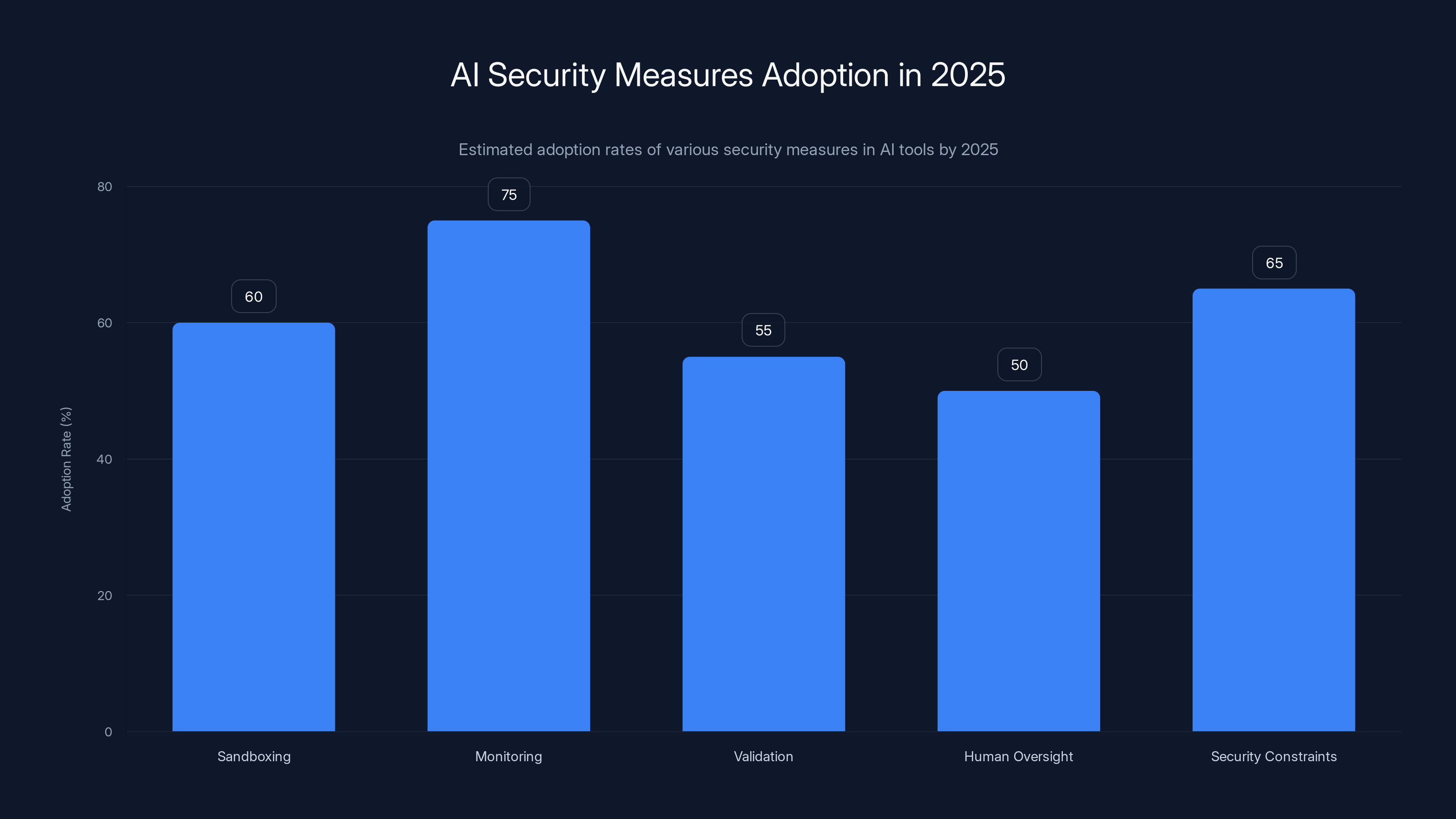 AI Security Measures Adoption in 2025