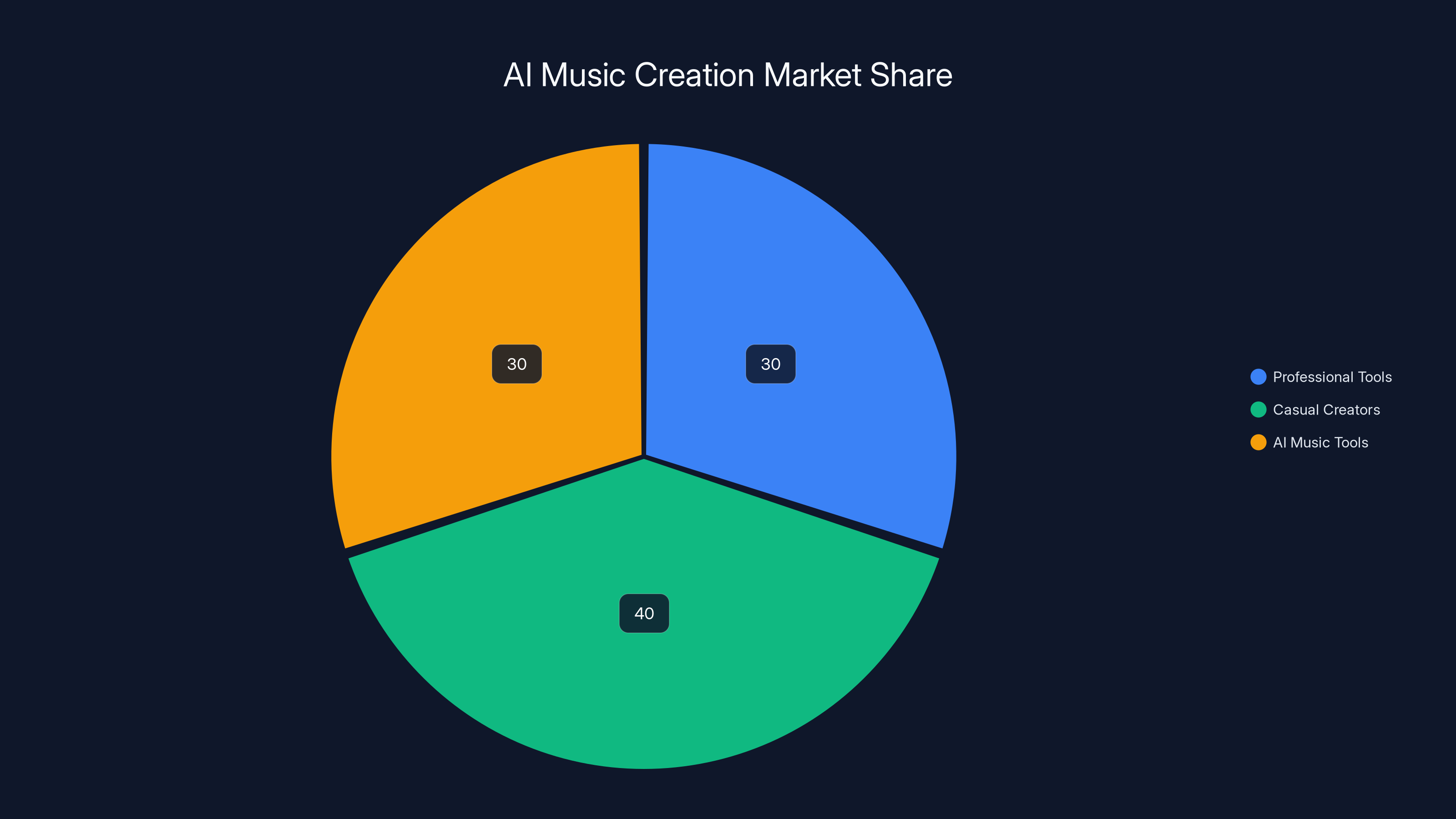 AI Music Creation Market Share