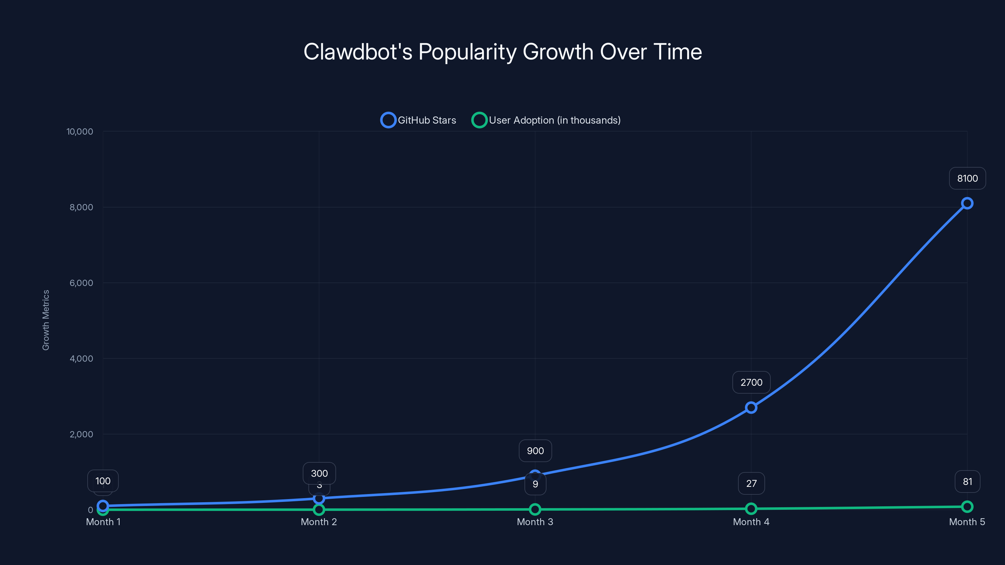 Clawdbot's Popularity Growth Over Time