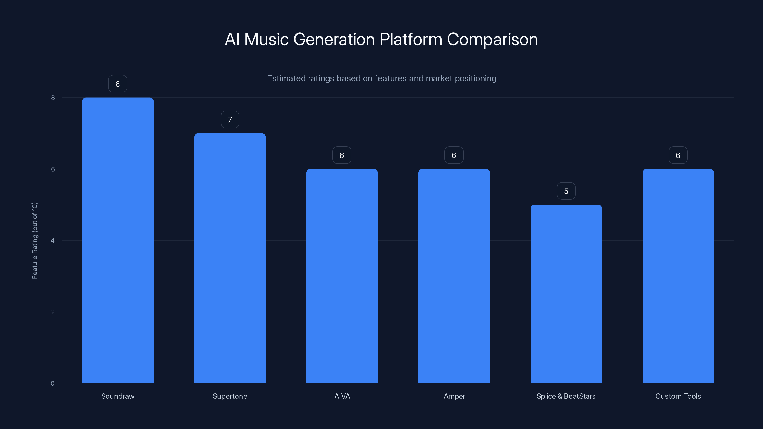 AI Music Generation Platform Comparison
