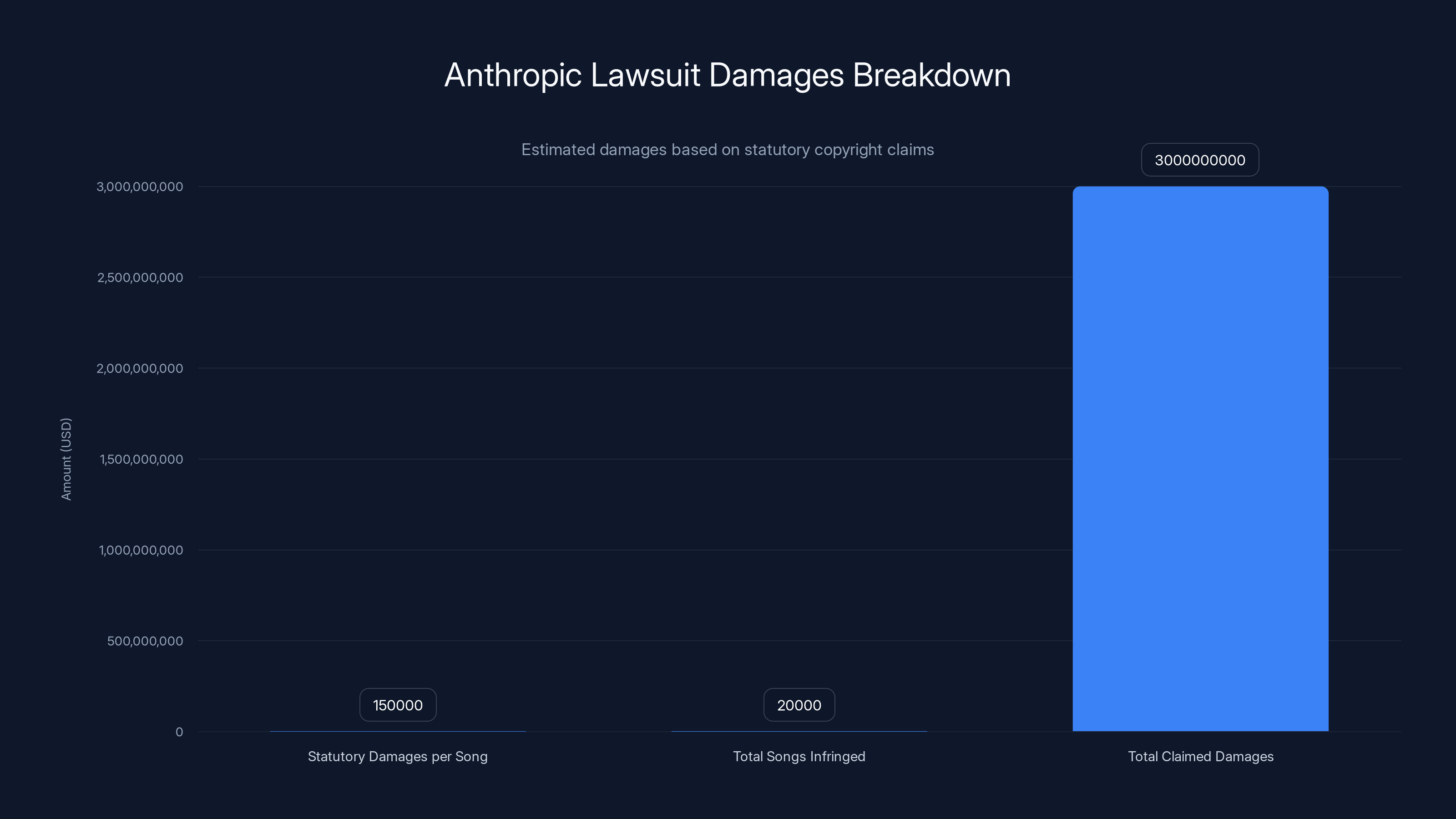 Anthropic Lawsuit Damages Breakdown