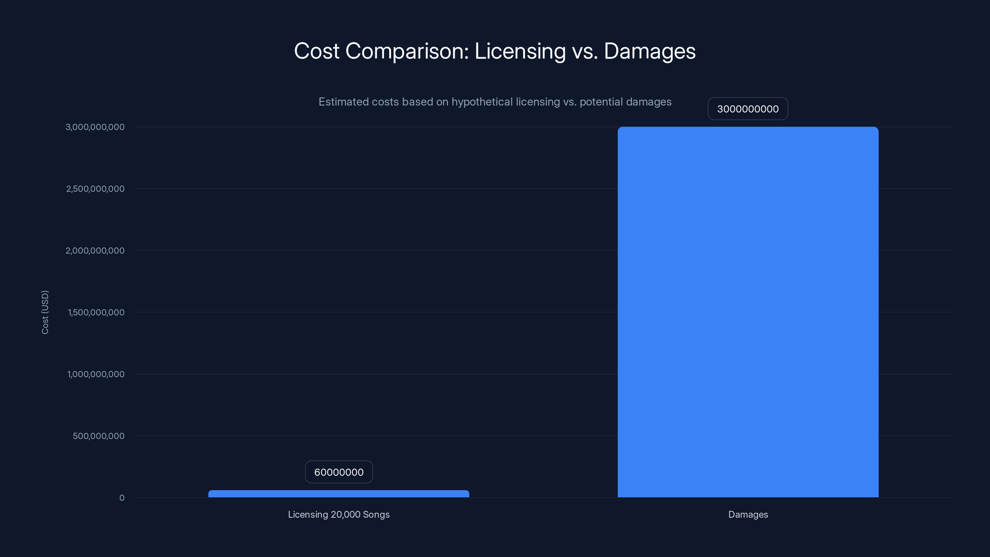 Cost Comparison: Licensing vs. Damages