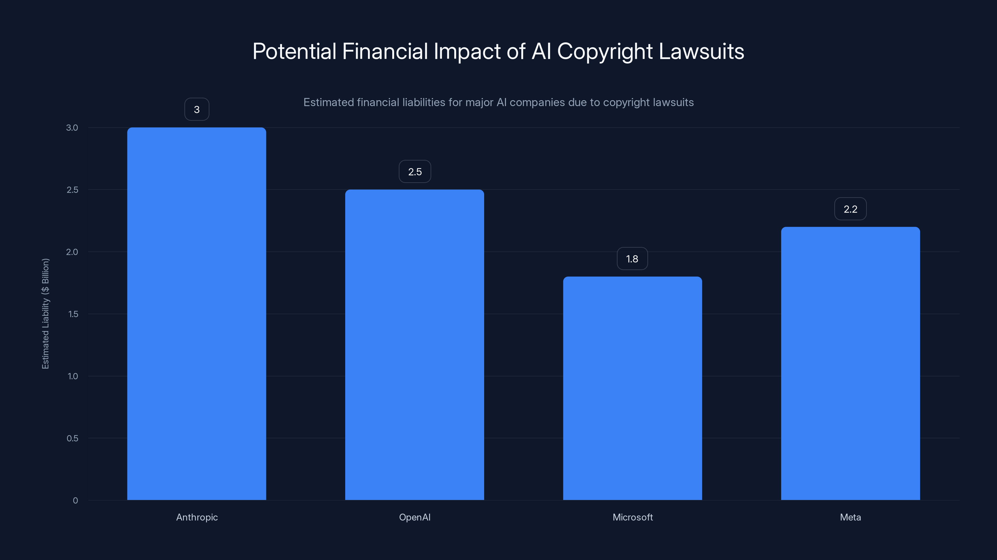Potential Financial Impact of AI Copyright Lawsuits