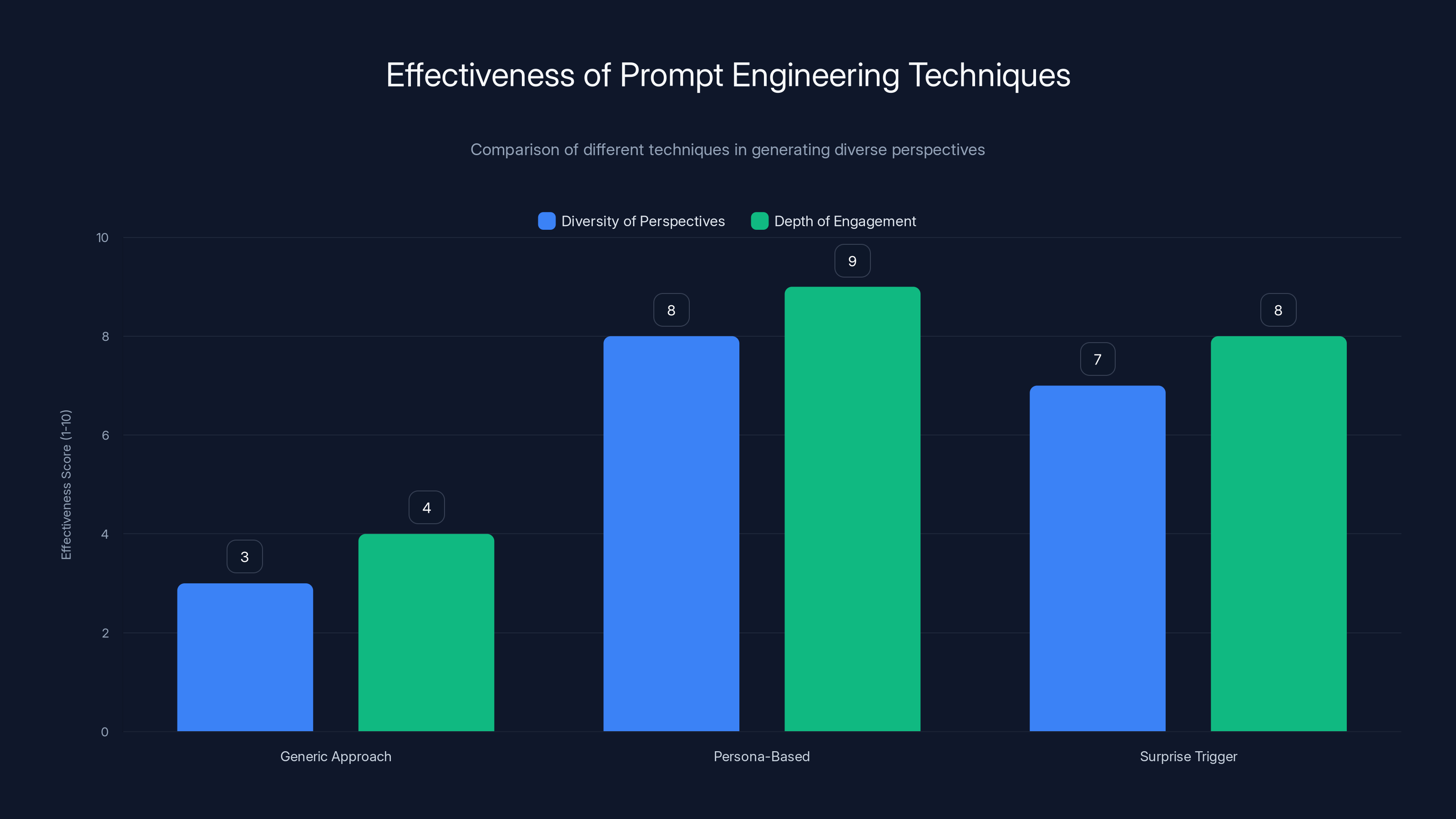Effectiveness of Prompt Engineering Techniques