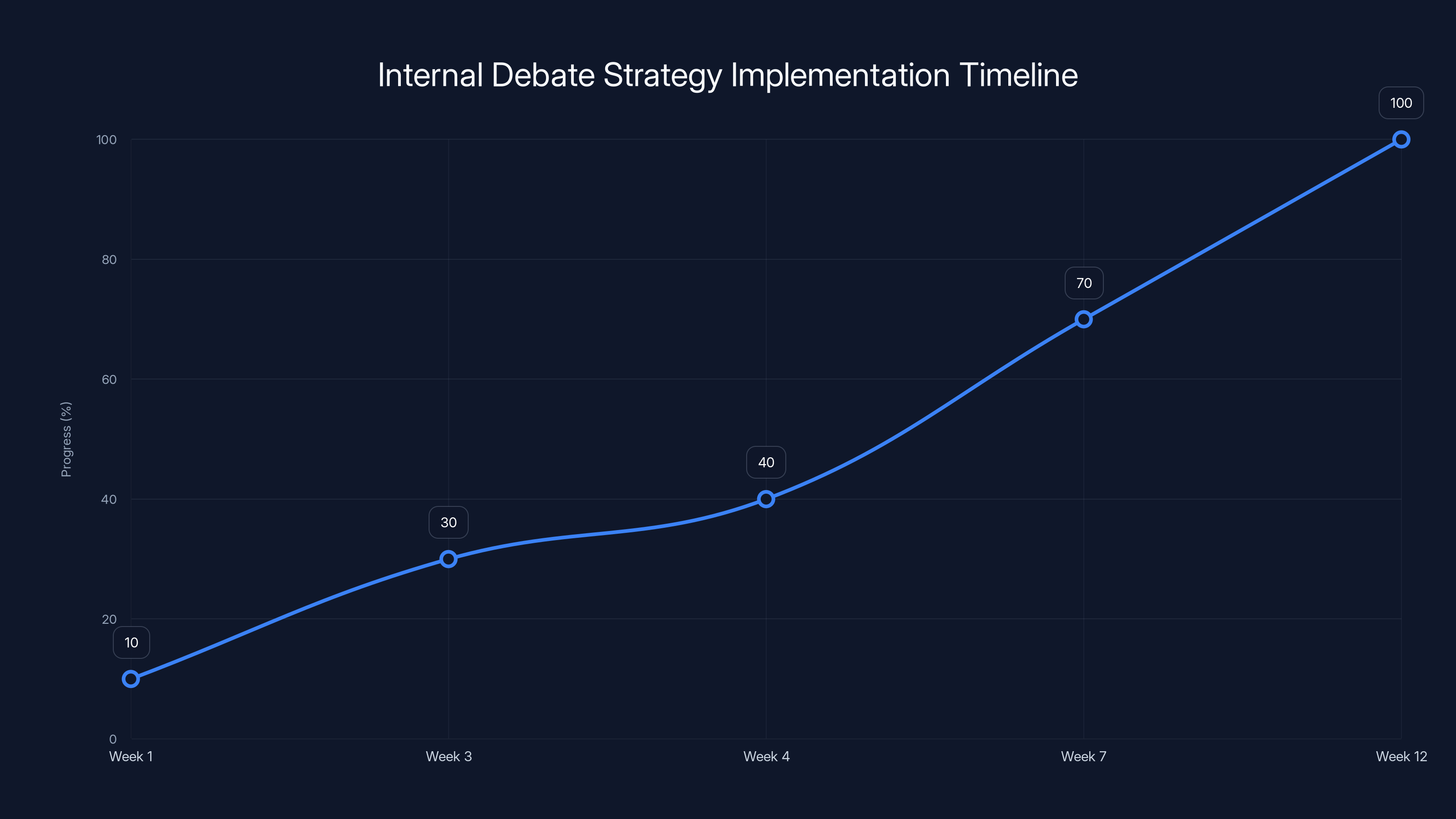 Internal Debate Strategy Implementation Timeline