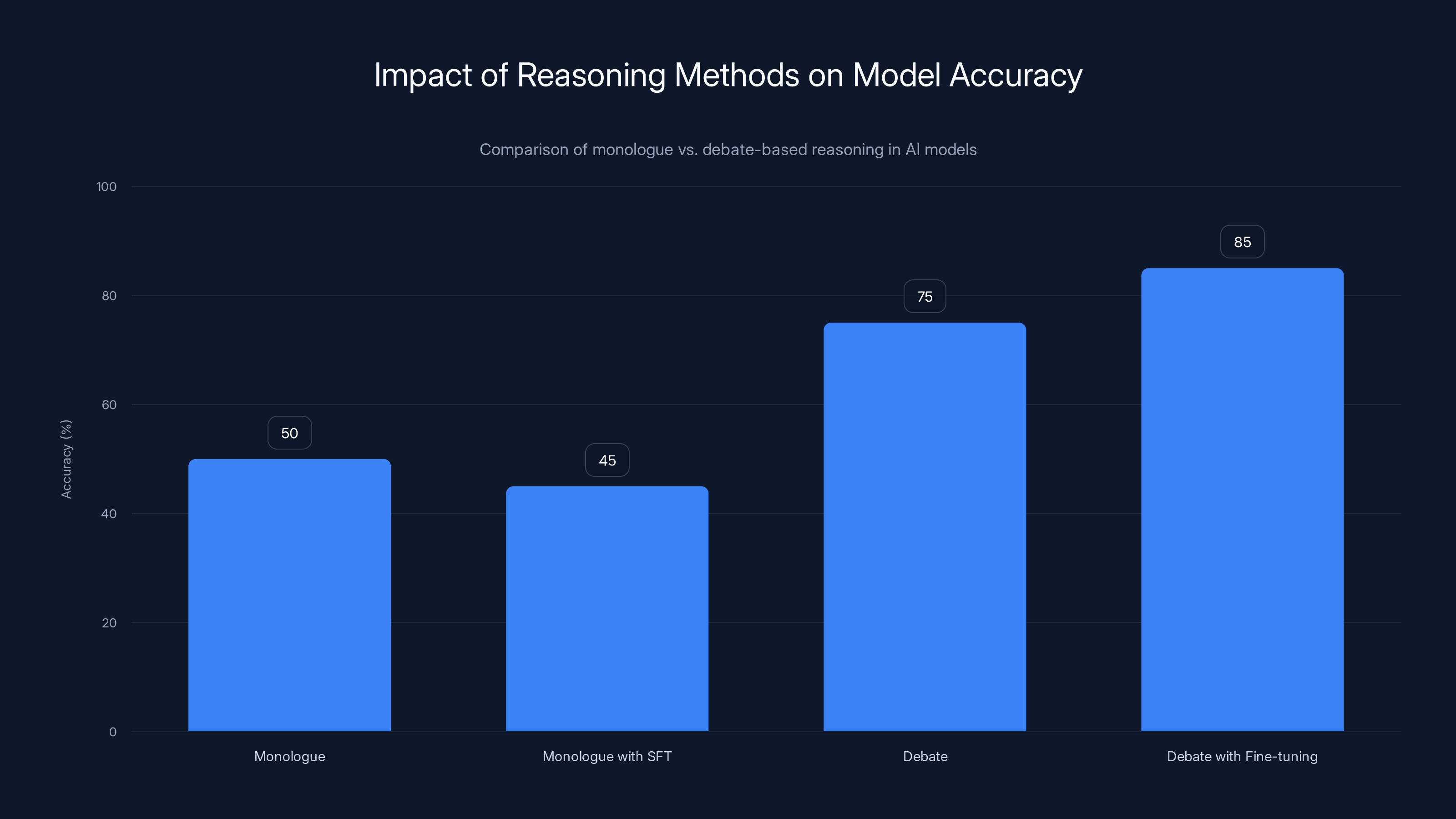 Impact of Reasoning Methods on Model Accuracy