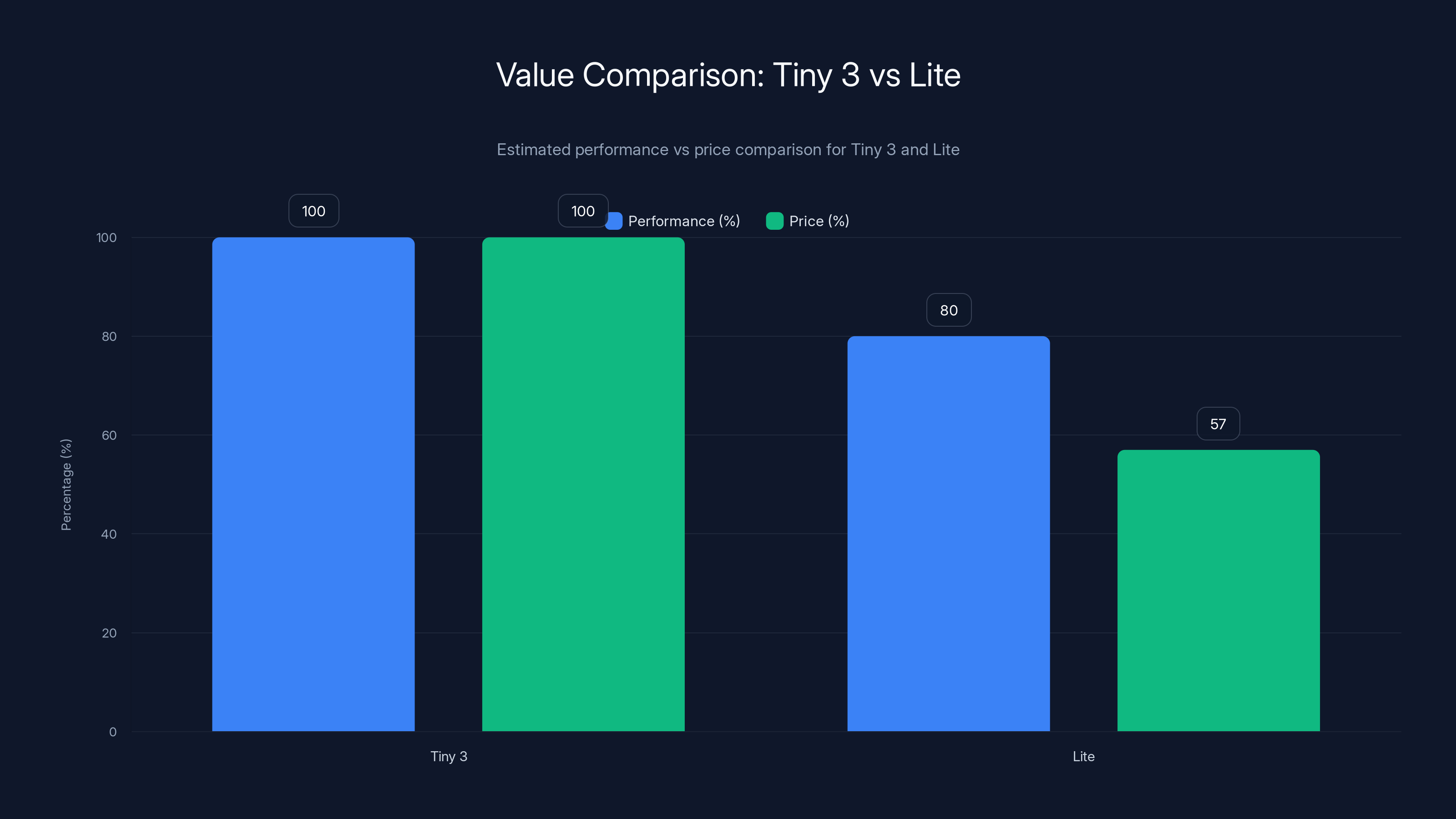 Value Comparison: Tiny 3 vs Lite