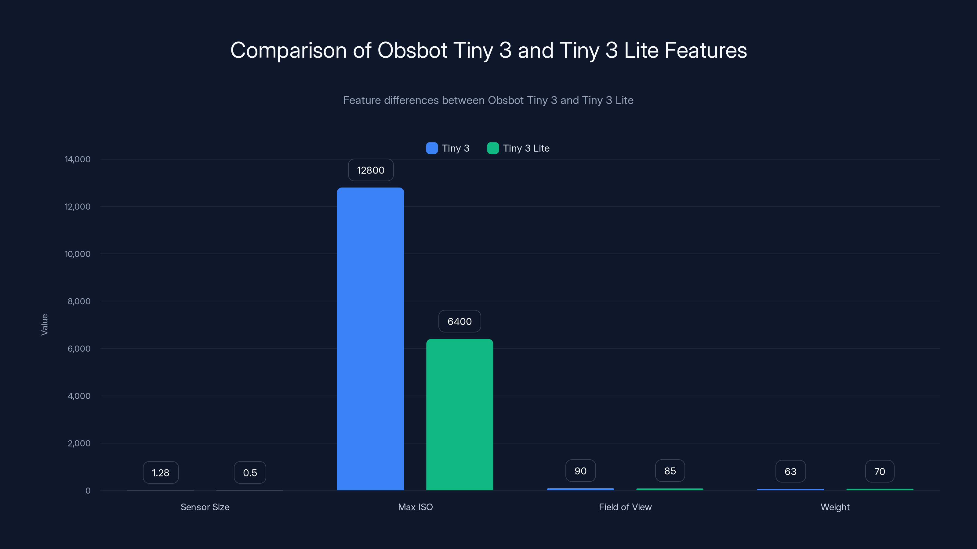 Comparison of Obsbot Tiny 3 and Tiny 3 Lite Features
