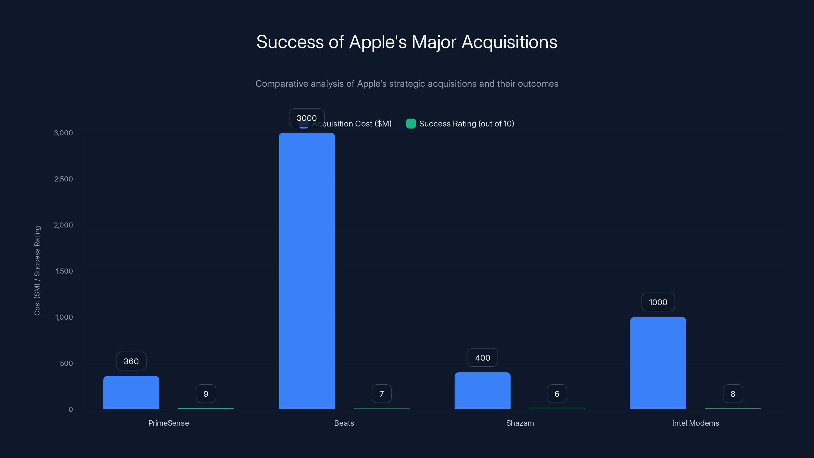 Success of Apple's Major Acquisitions
