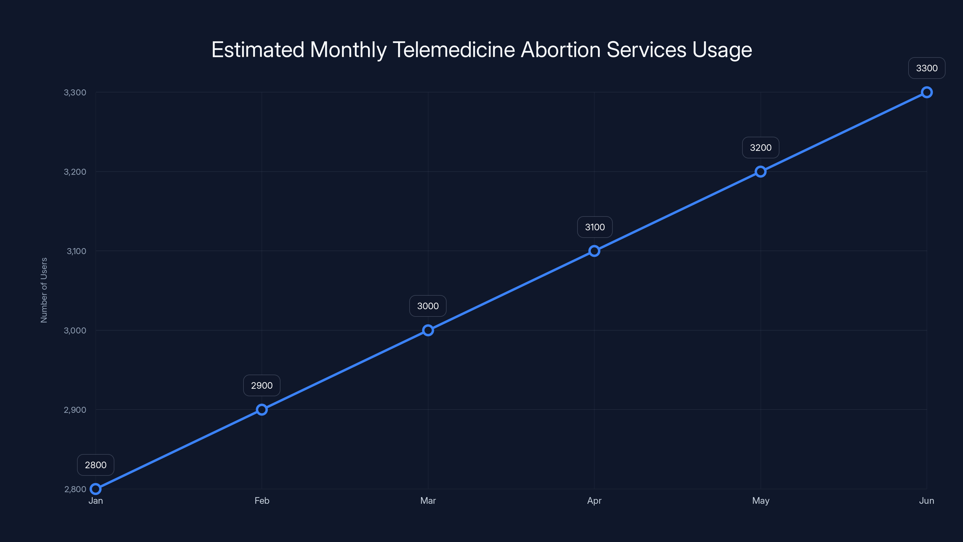 Estimated Monthly Telemedicine Abortion Services Usage