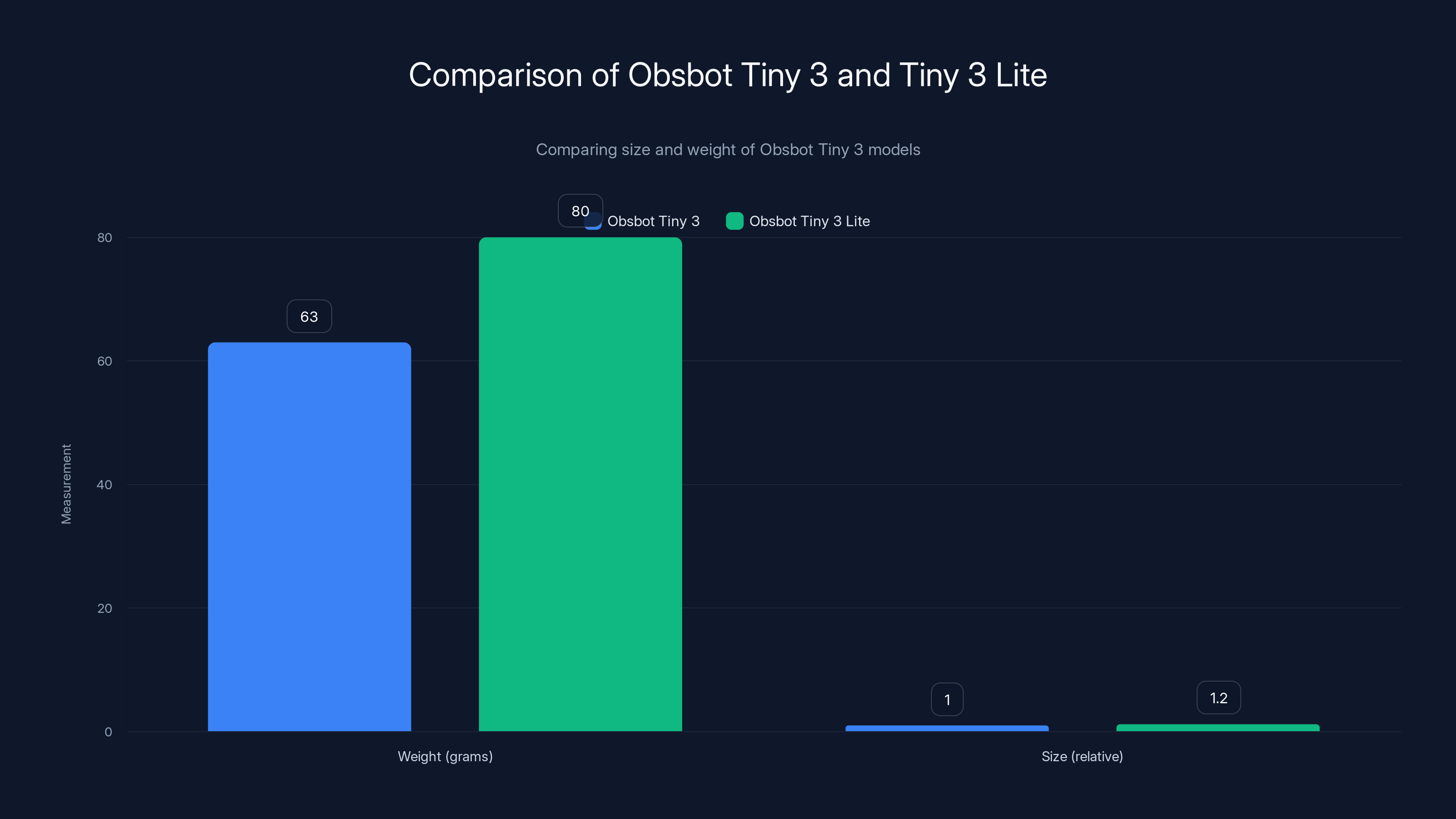Comparison of Obsbot Tiny 3 and Tiny 3 Lite