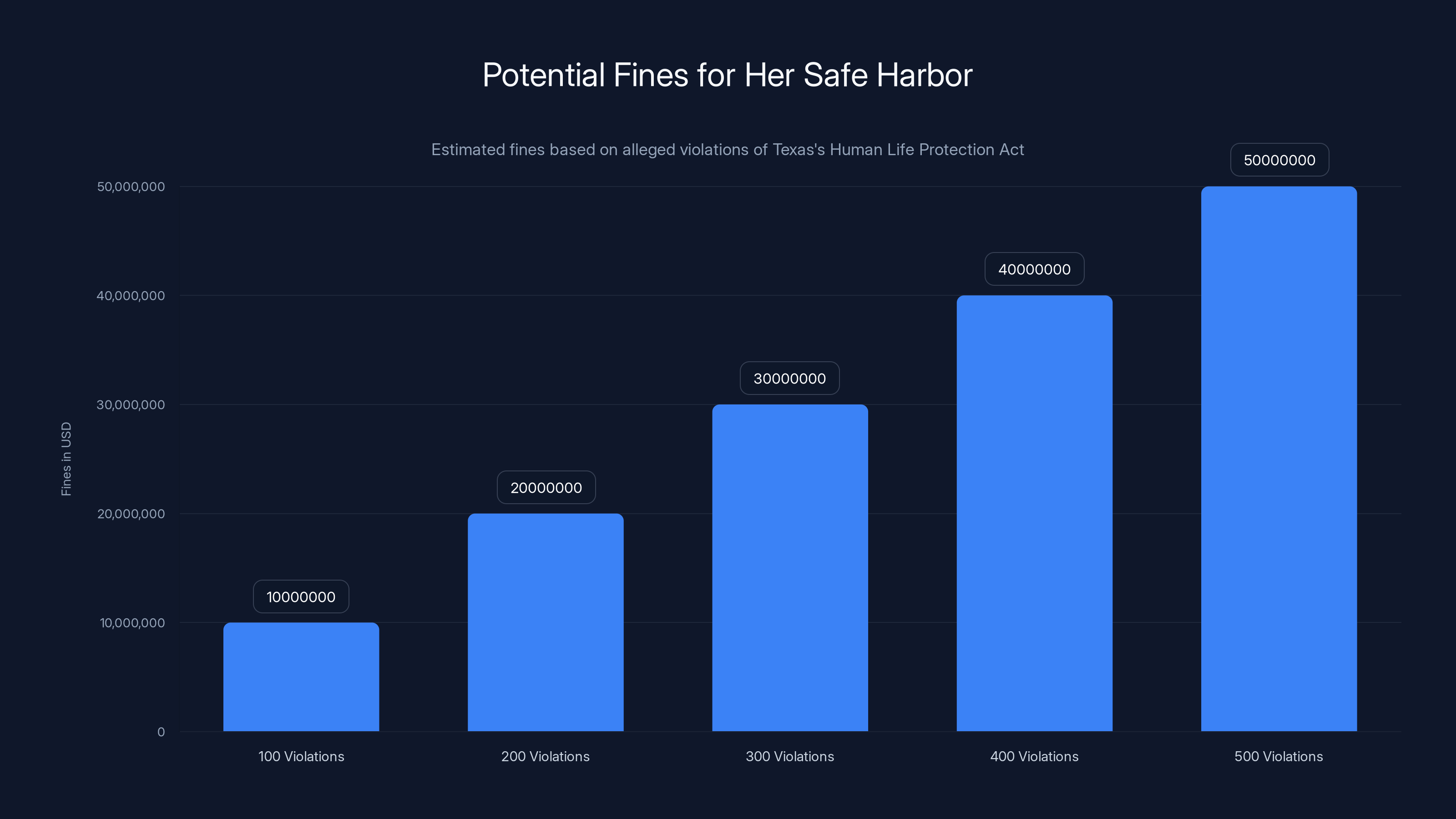 Potential Fines for Her Safe Harbor
