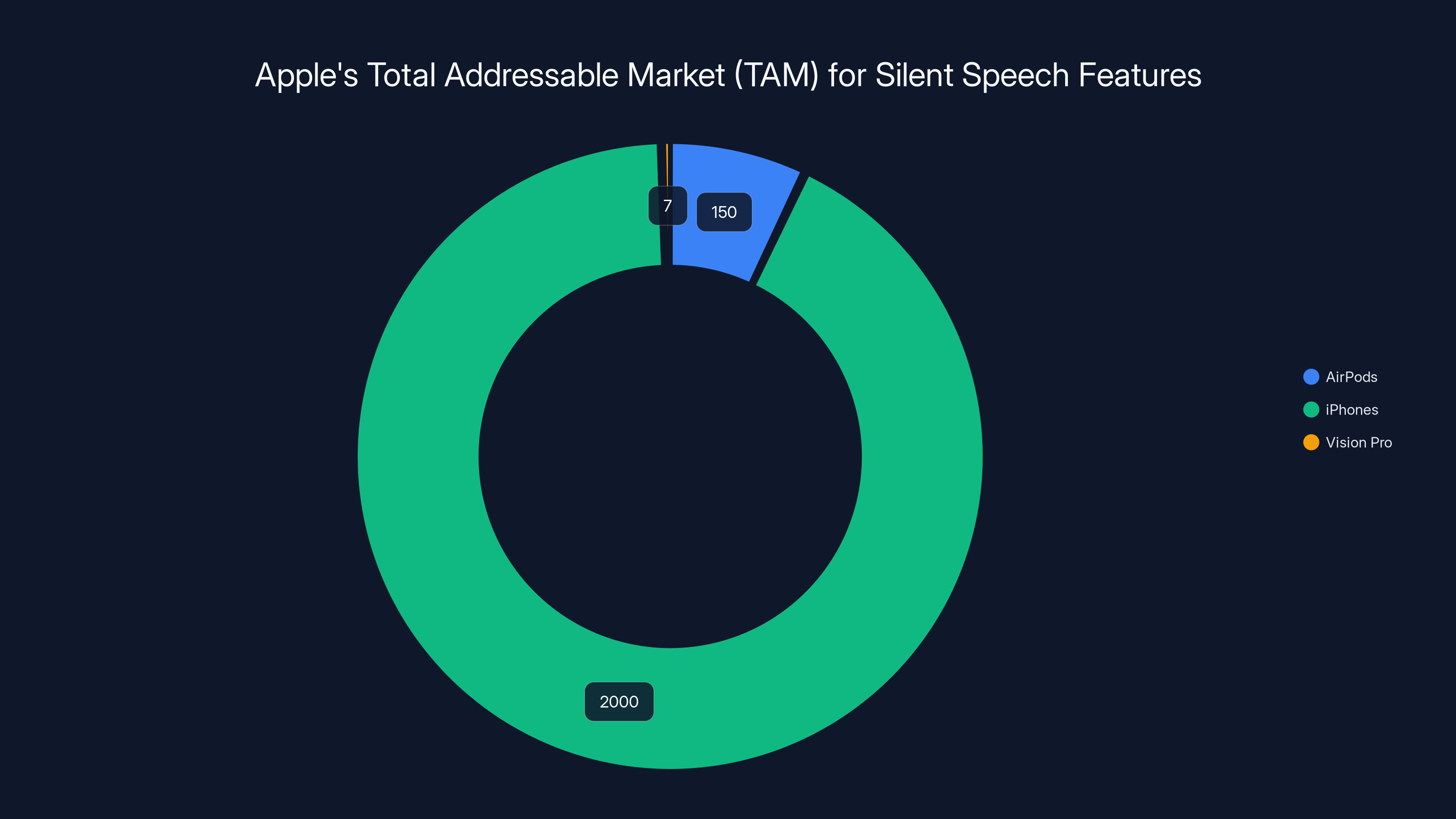 Apple's Total Addressable Market (TAM) for Silent Speech Features