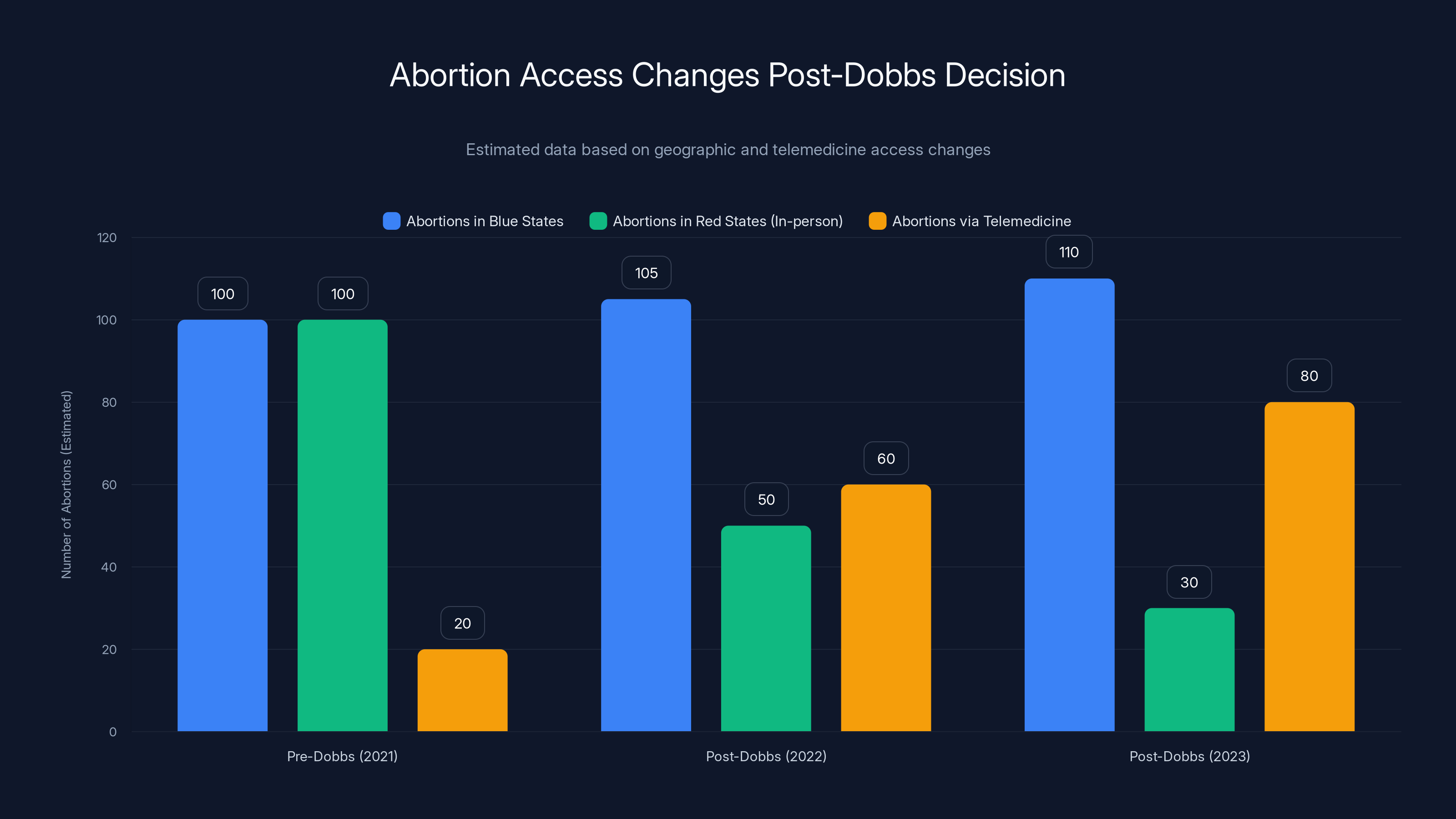 Abortion Access Changes Post-Dobbs Decision