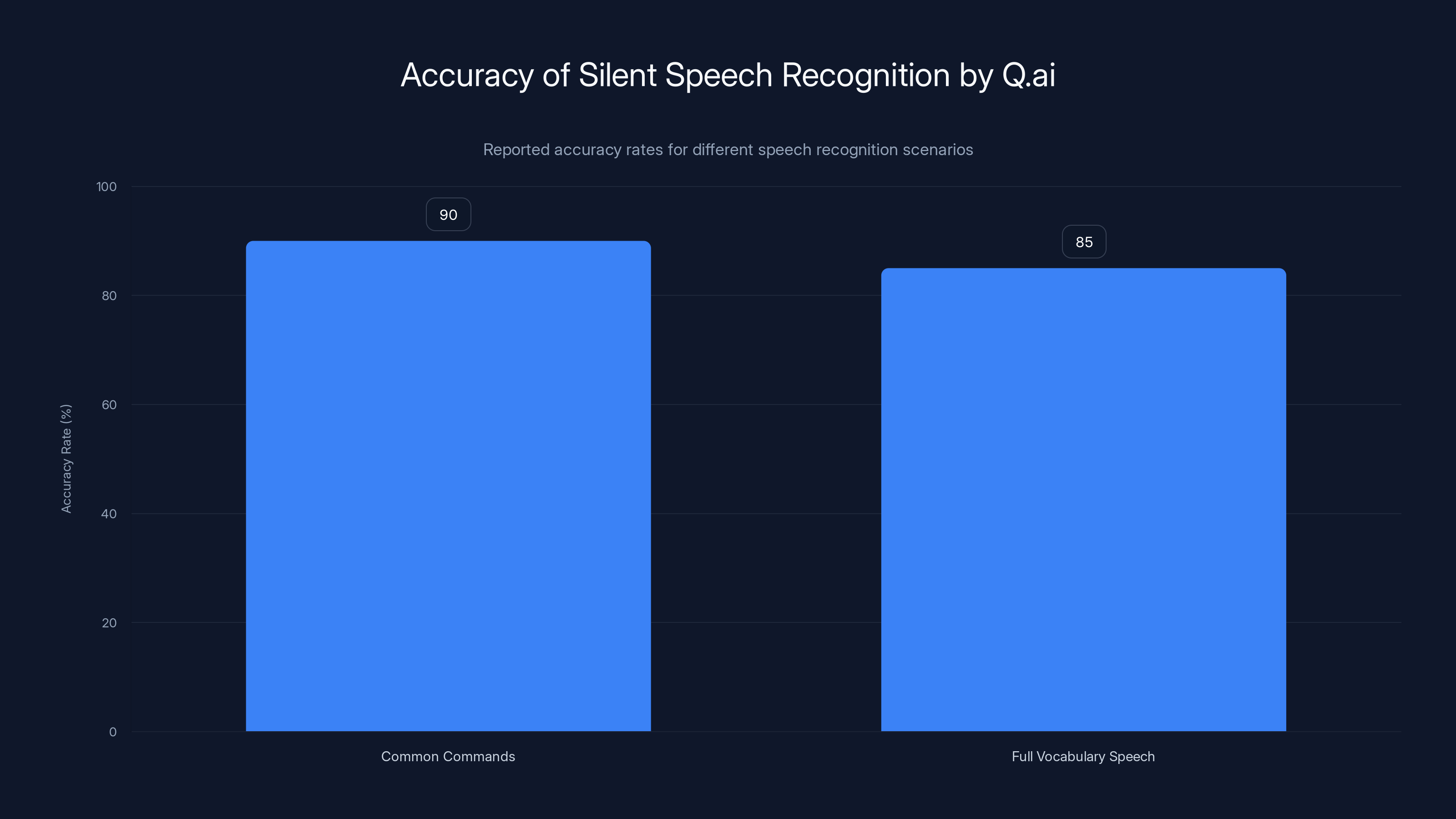 Accuracy of Silent Speech Recognition by Q.ai