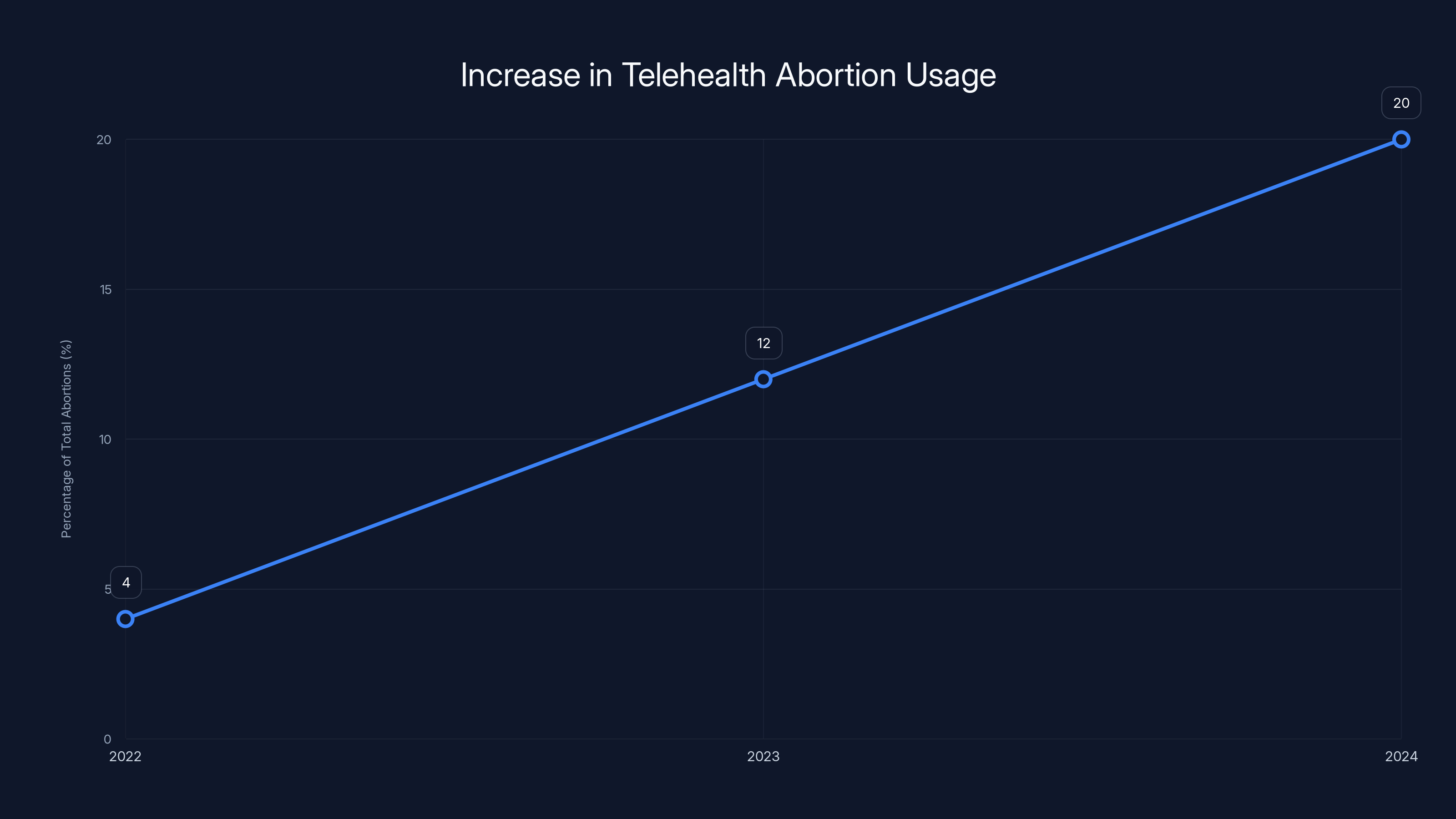 Increase in Telehealth Abortion Usage