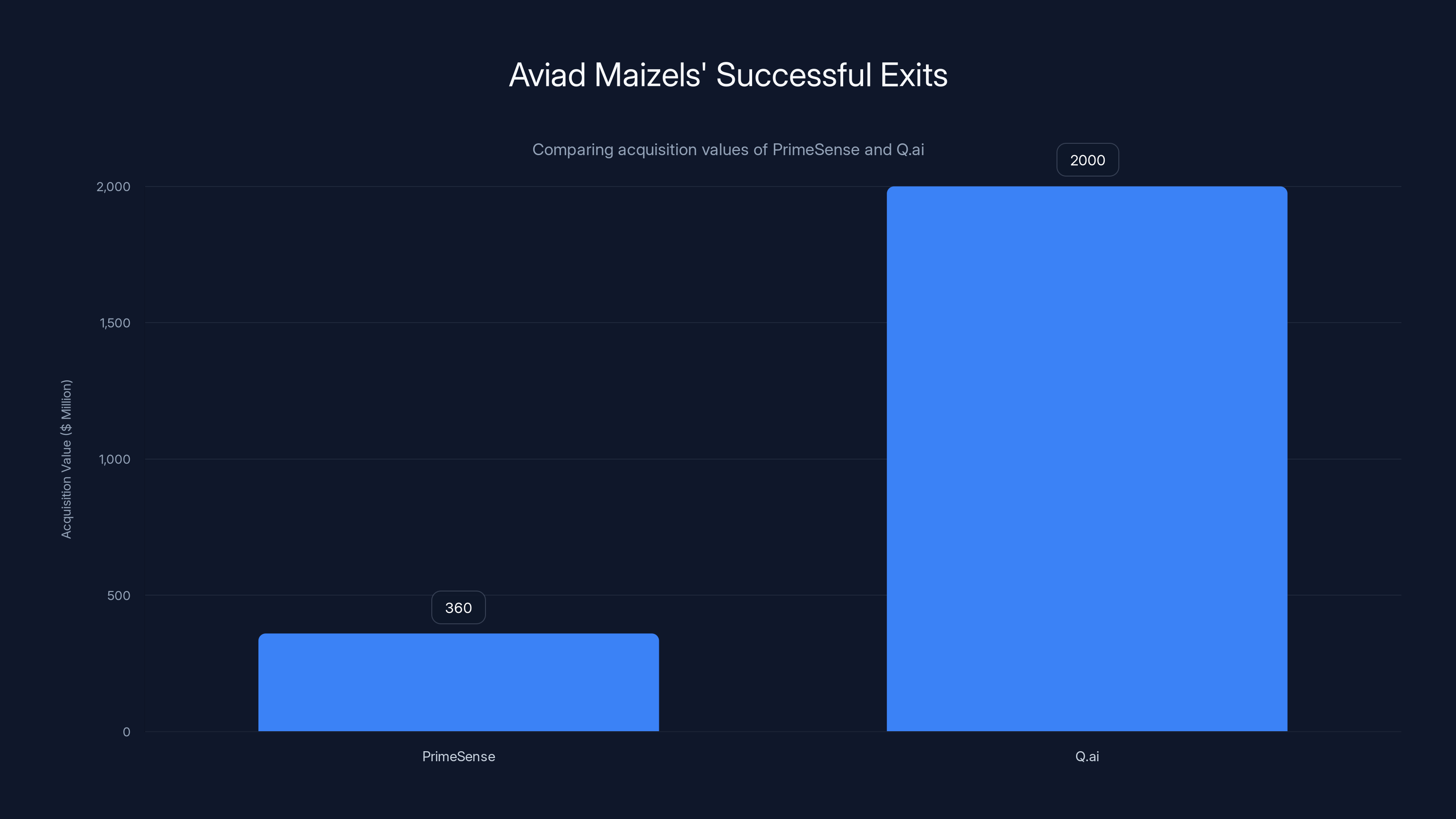 Aviad Maizels' Successful Exits
