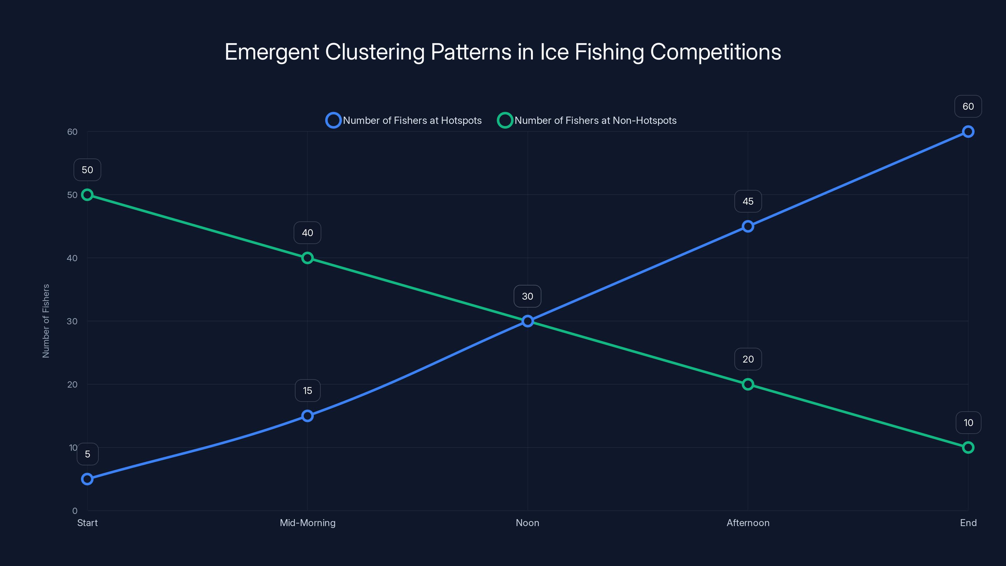 Emergent Clustering Patterns in Ice Fishing Competitions