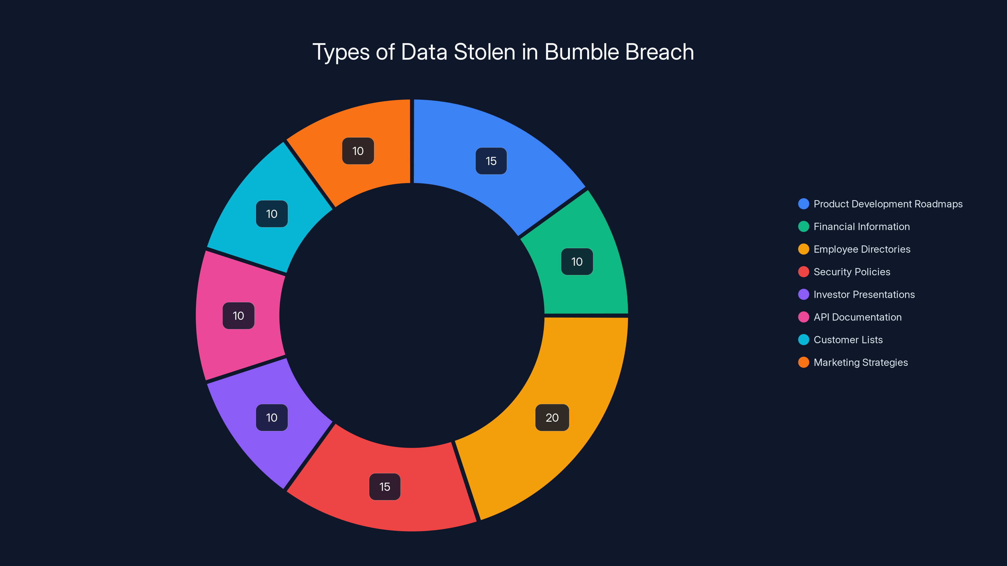 Types of Data Stolen in Bumble Breach