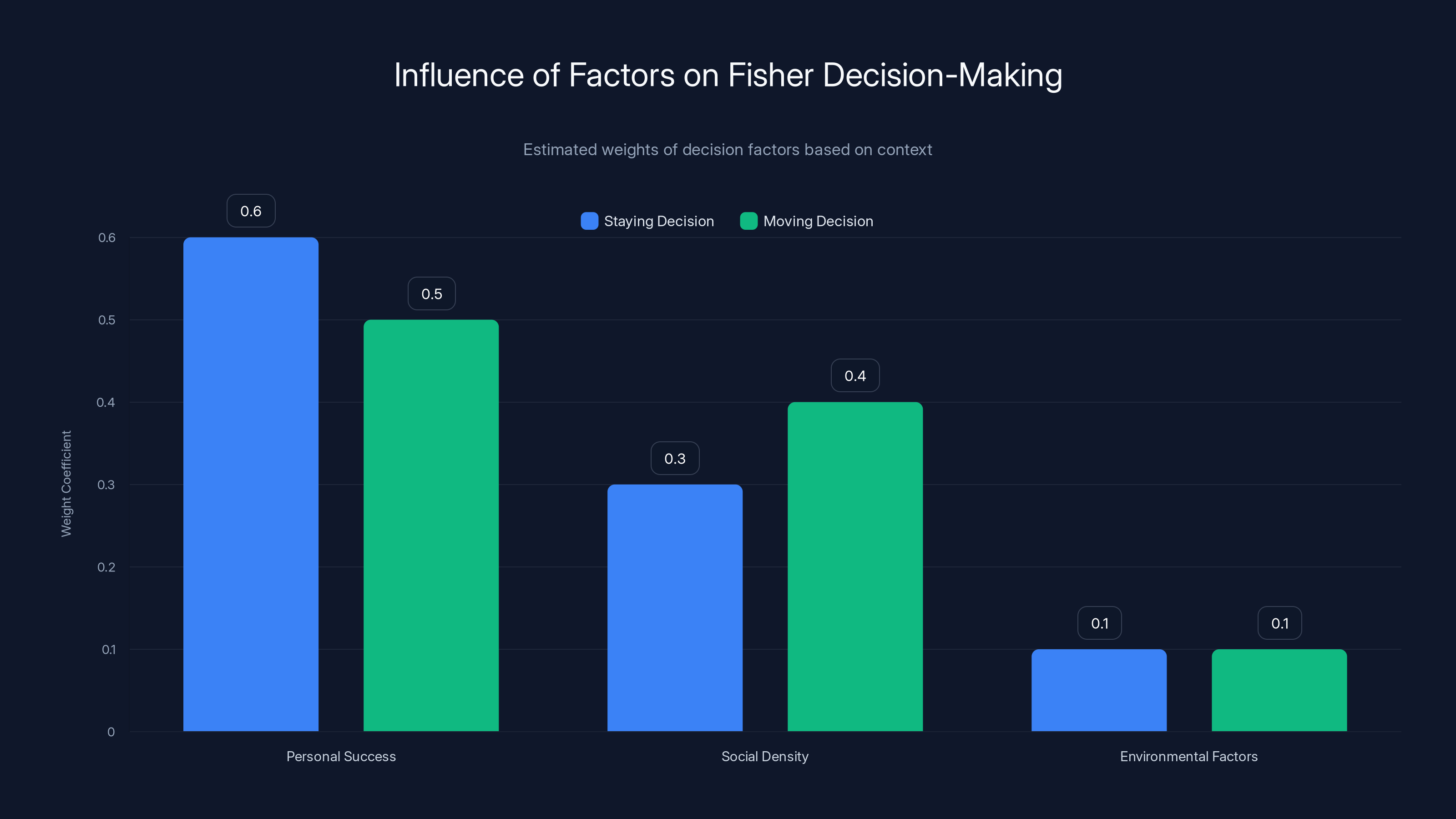 Influence of Factors on Fisher Decision-Making