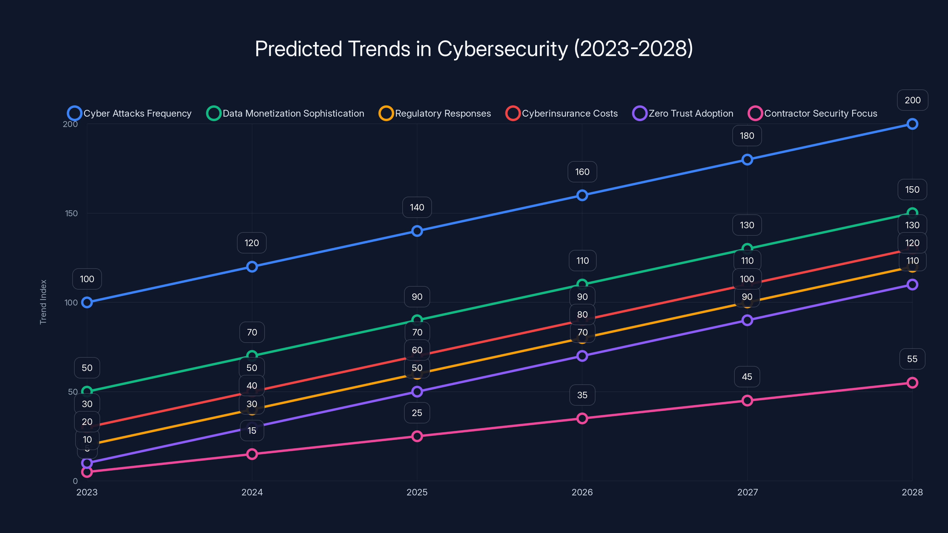 Predicted Trends in Cybersecurity (2023-2028)