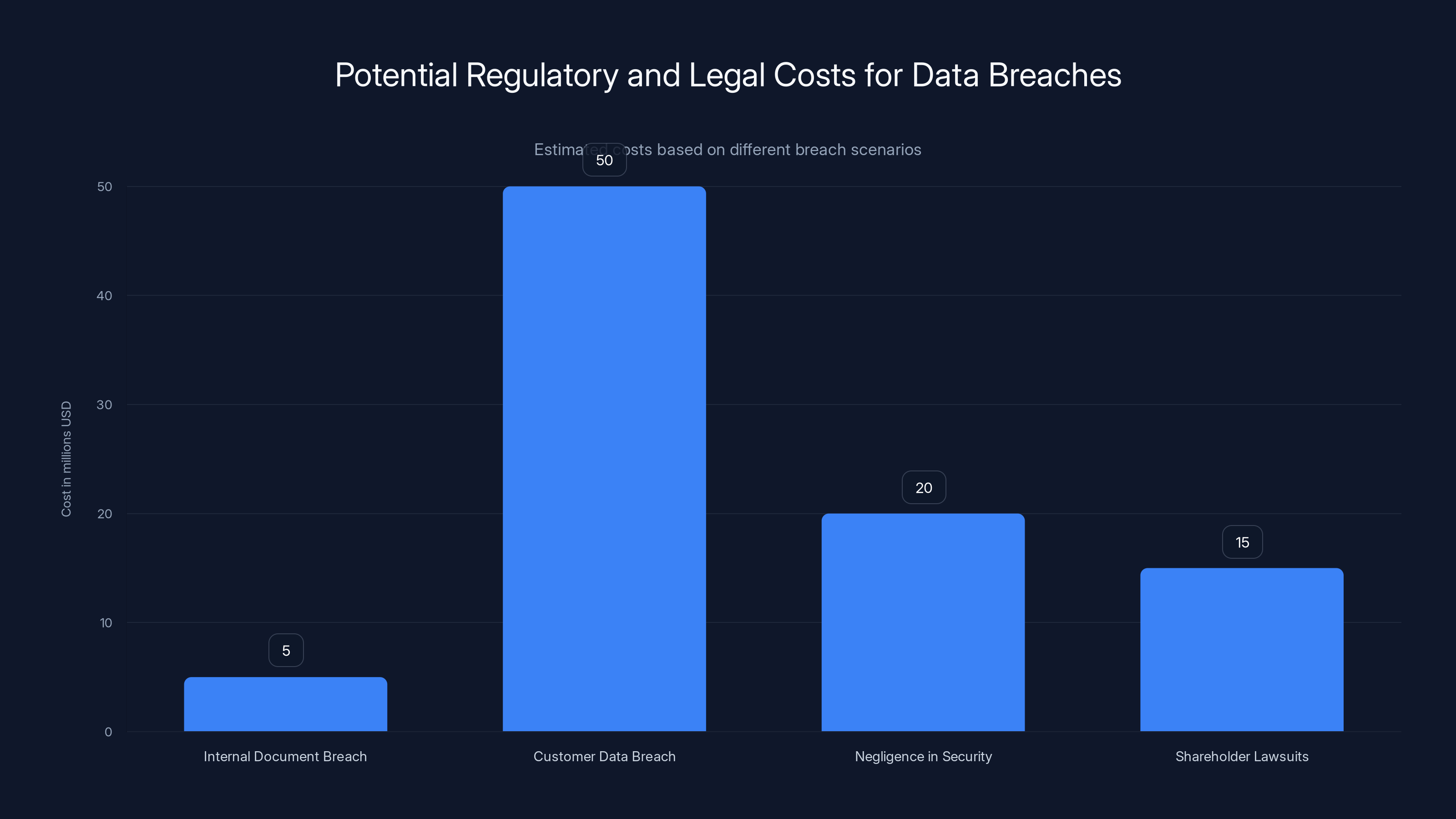 Potential Regulatory and Legal Costs for Data Breaches
